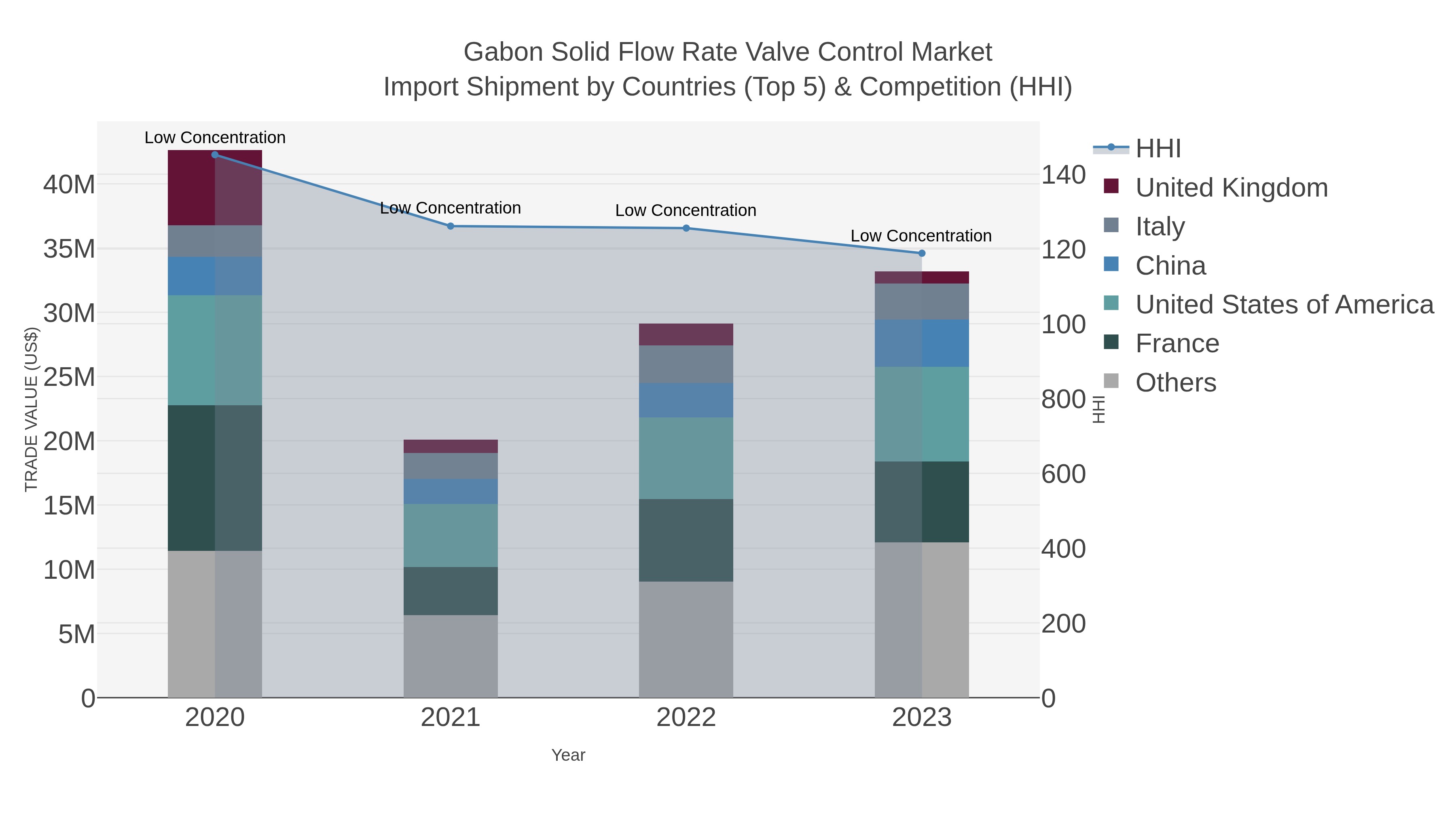 Gabon Solid Flow Rate Valve Control Market Import Shipment by Countries (Top 5) & Competition (HHI)