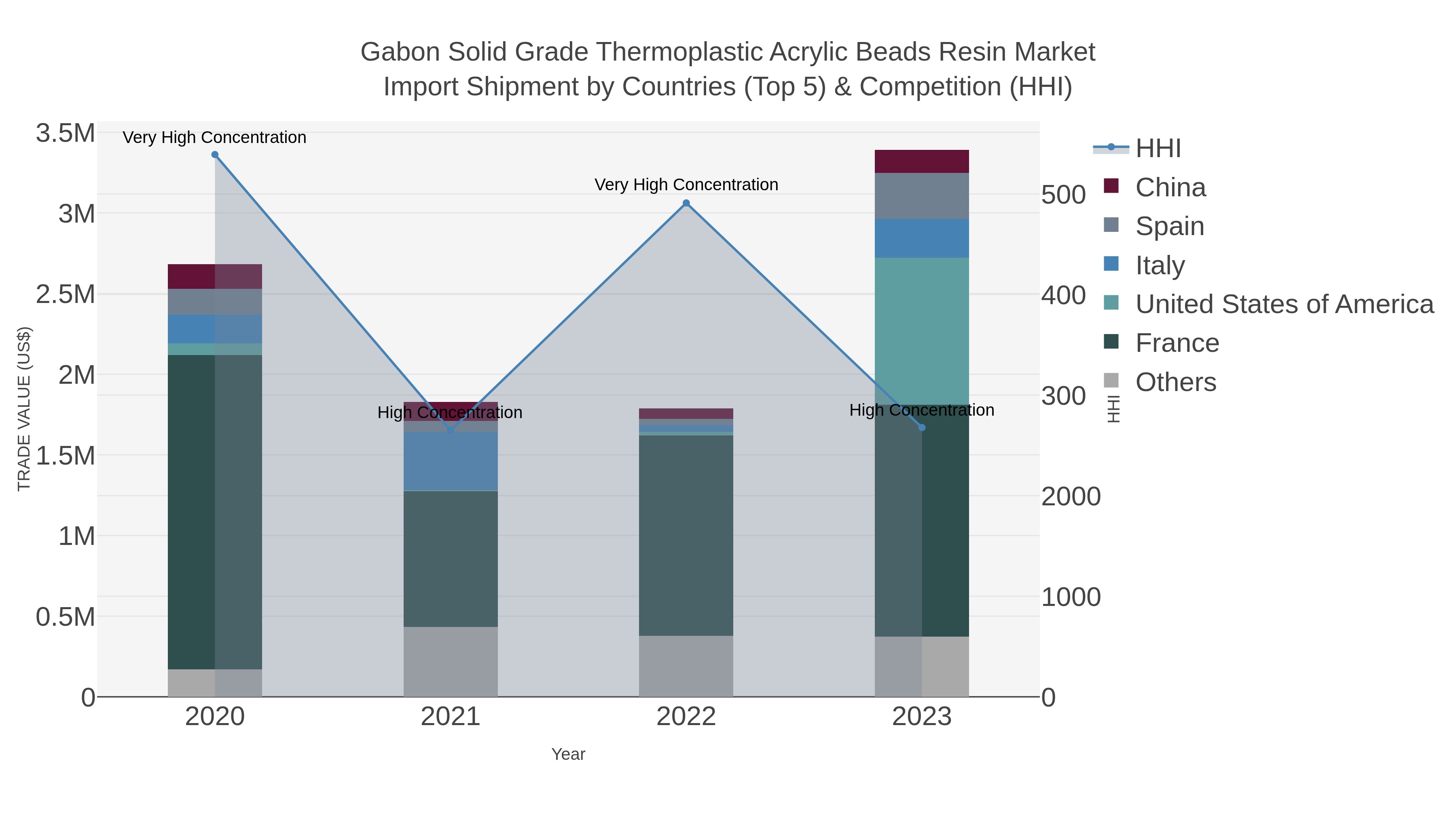 Gabon Solid Grade Thermoplastic Acrylic Beads Resin Market Import Shipment by Countries (Top 5) & Competition (HHI)