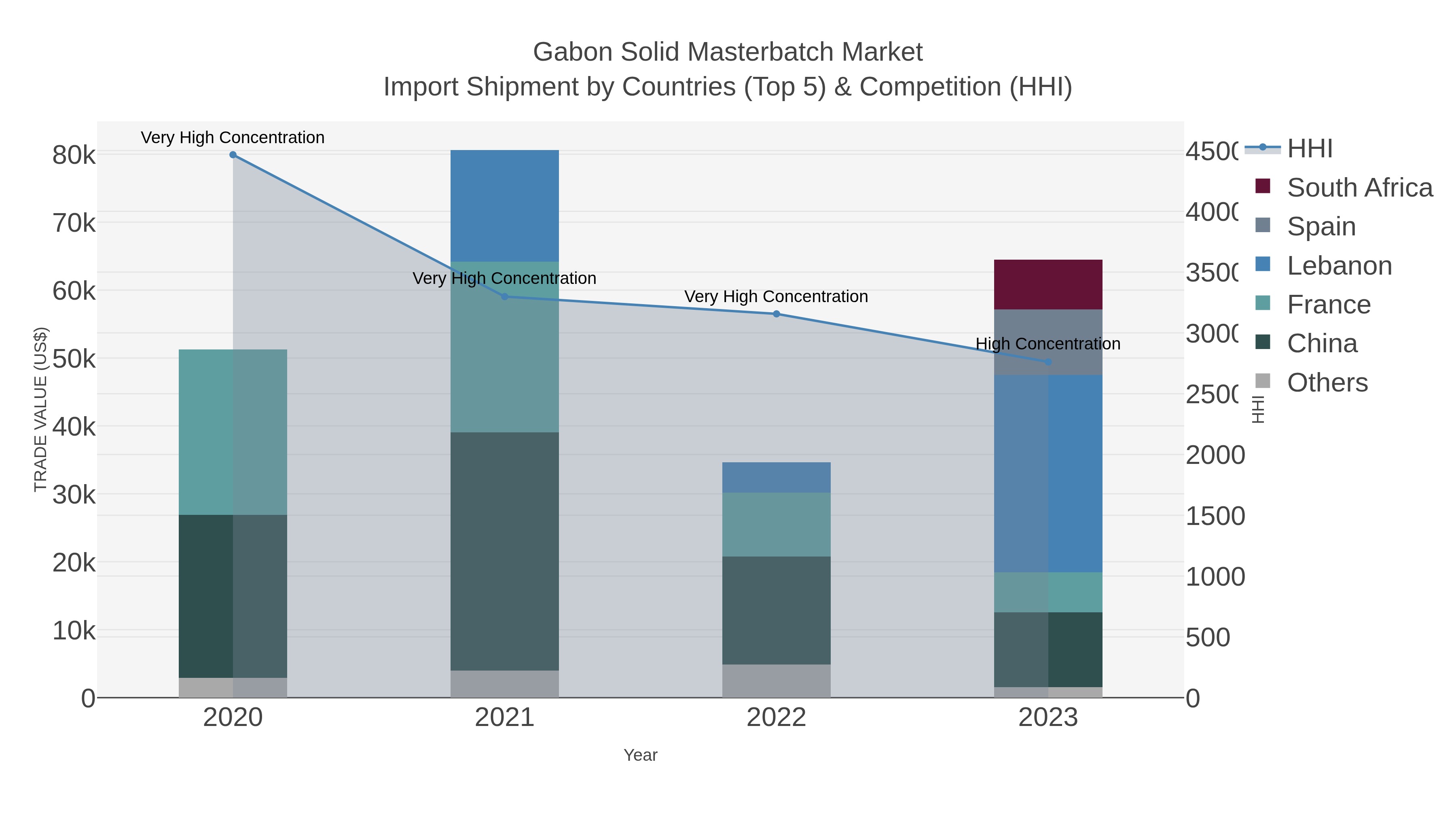 Gabon Solid Masterbatch Market Import Shipment by Countries (Top 5) & Competition (HHI)