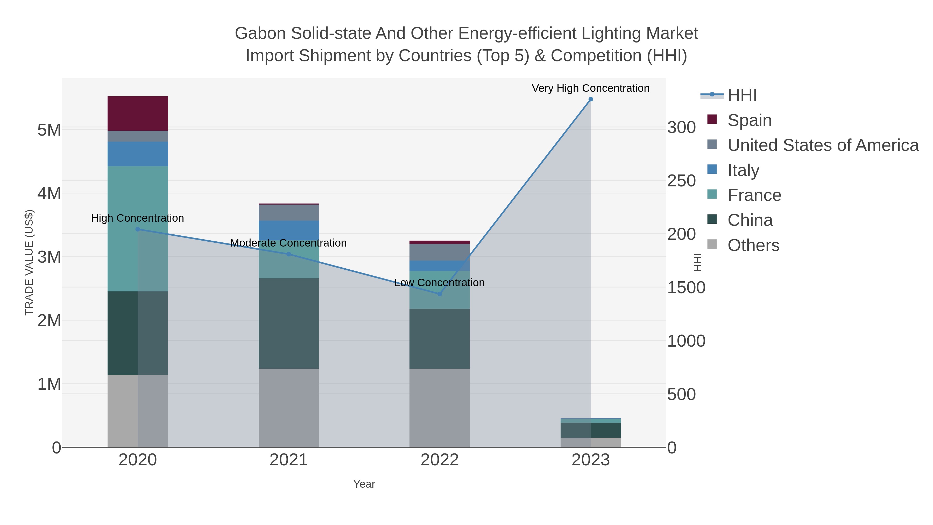 Gabon Solid-state And Other Energy-efficient Lighting Market Import Shipment by Countries (Top 5) & Competition (HHI)