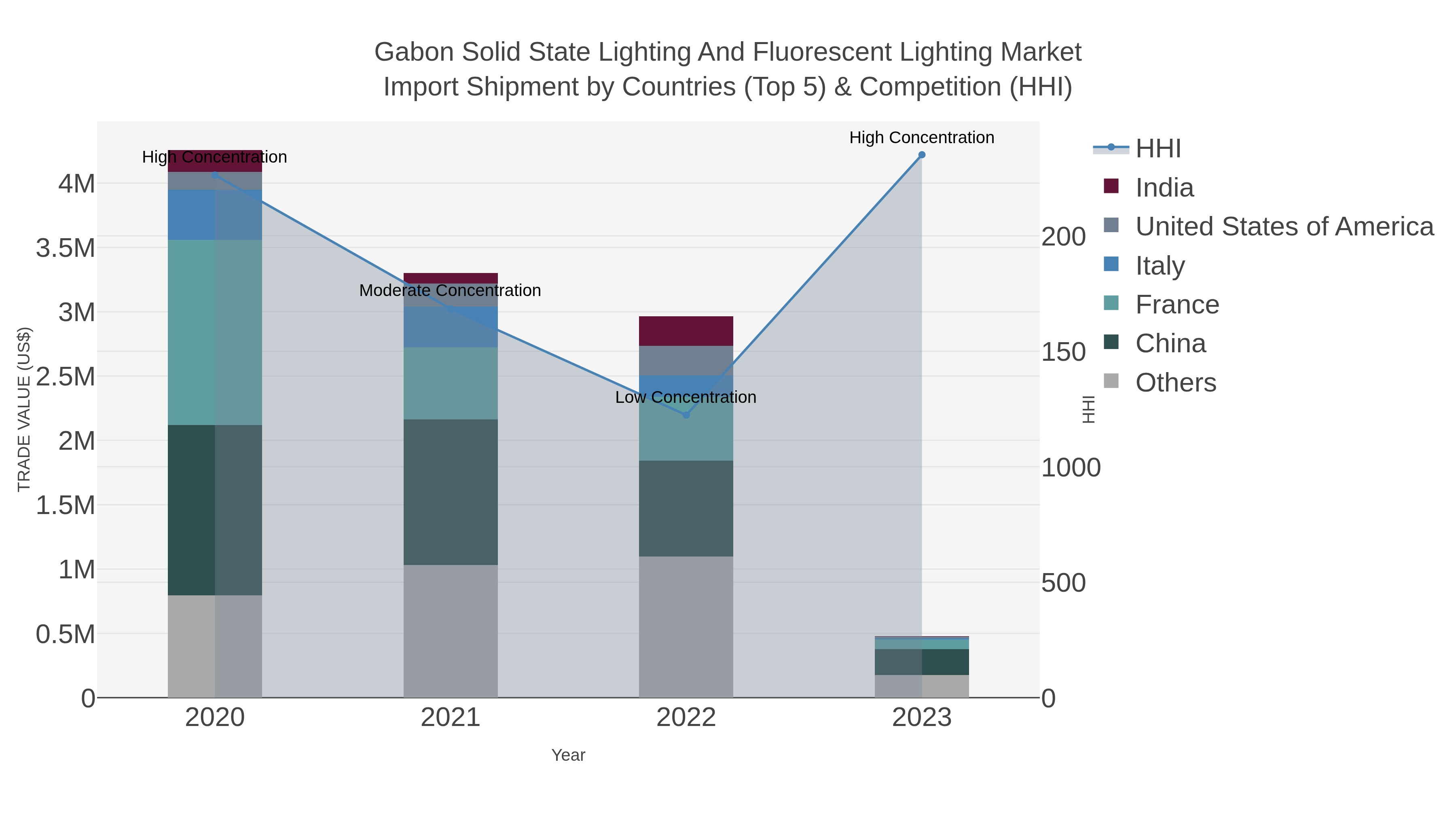 Gabon Solid State Lighting And Fluorescent Lighting Market Import Shipment by Countries (Top 5) & Competition (HHI)