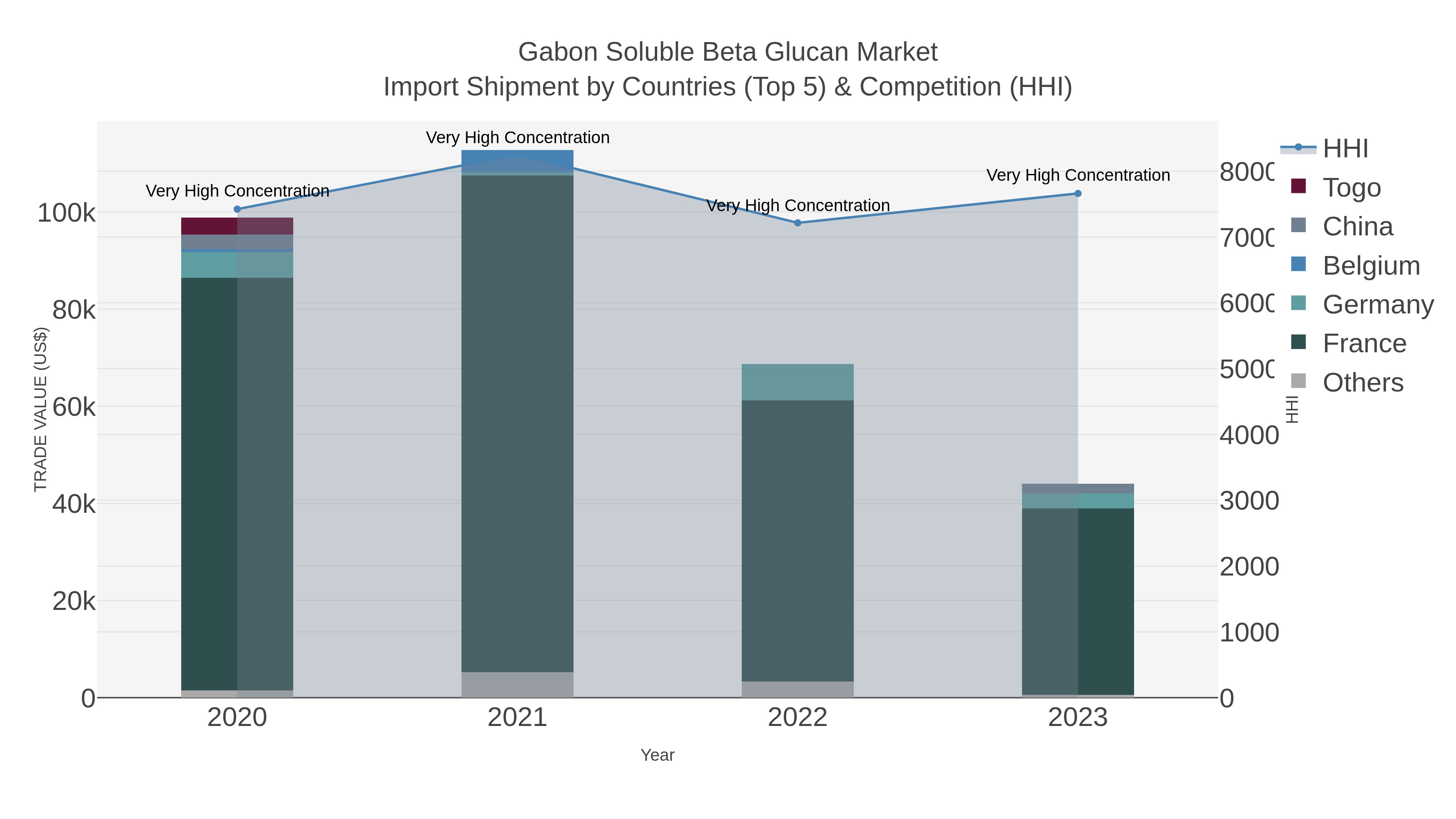 Gabon Soluble Beta Glucan Market Import Shipment by Countries (Top 5) & Competition (HHI)