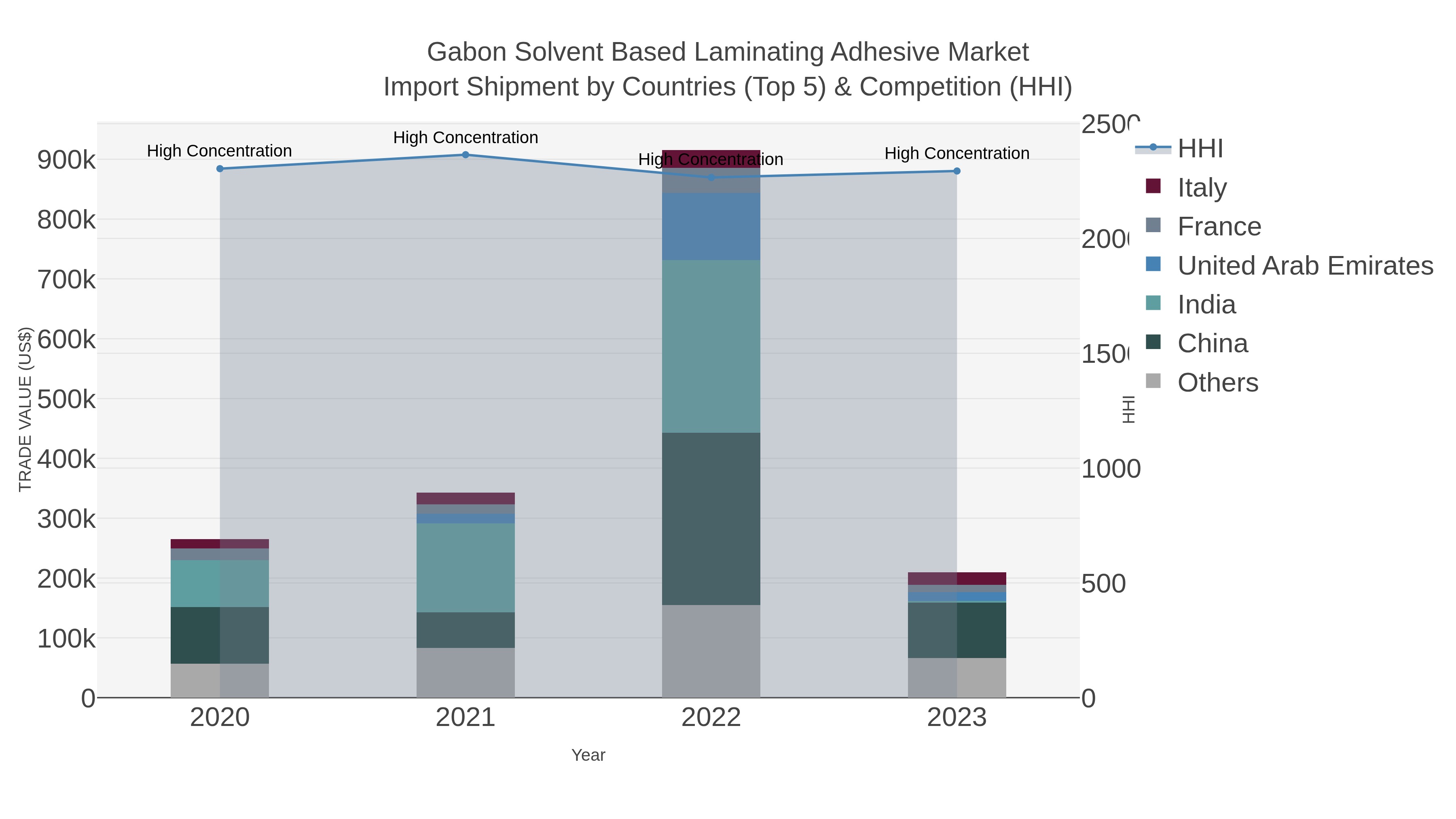 Gabon Solvent Based Laminating Adhesive Market Import Shipment by Countries (Top 5) & Competition (HHI)