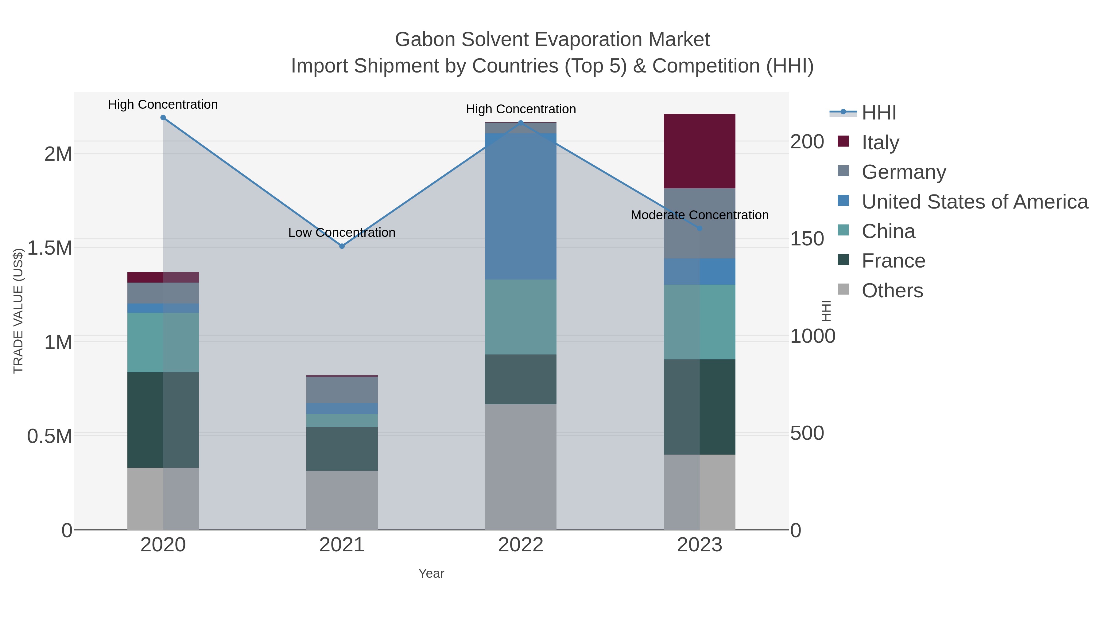 Gabon Solvent Evaporation Market Import Shipment by Countries (Top 5) & Competition (HHI)