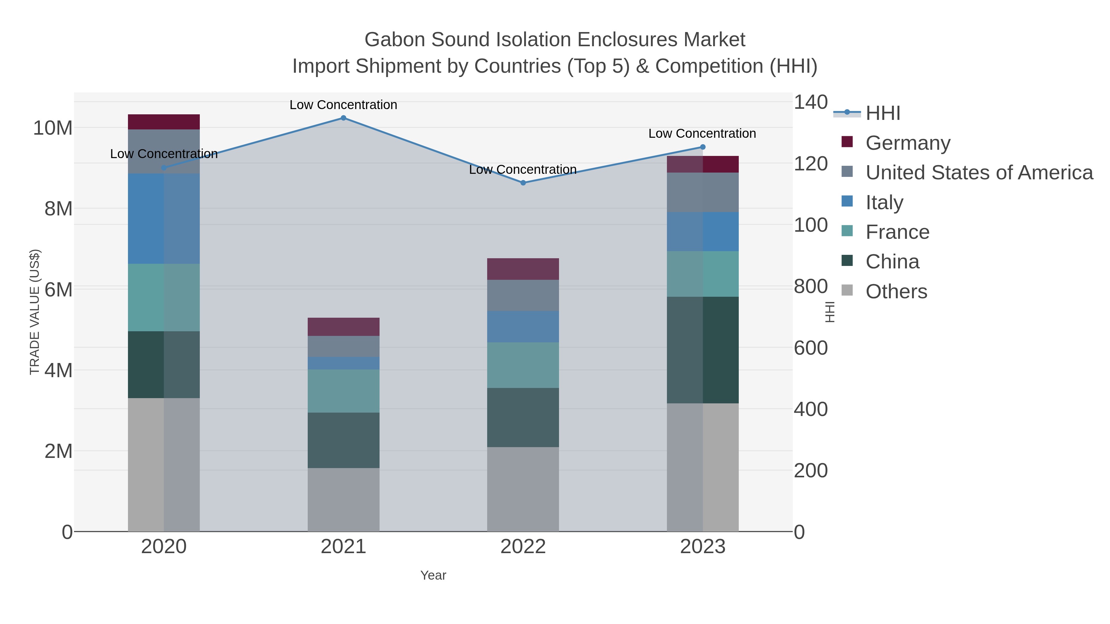 Gabon Sound Isolation Enclosures Market Import Shipment by Countries (Top 5) & Competition (HHI)
