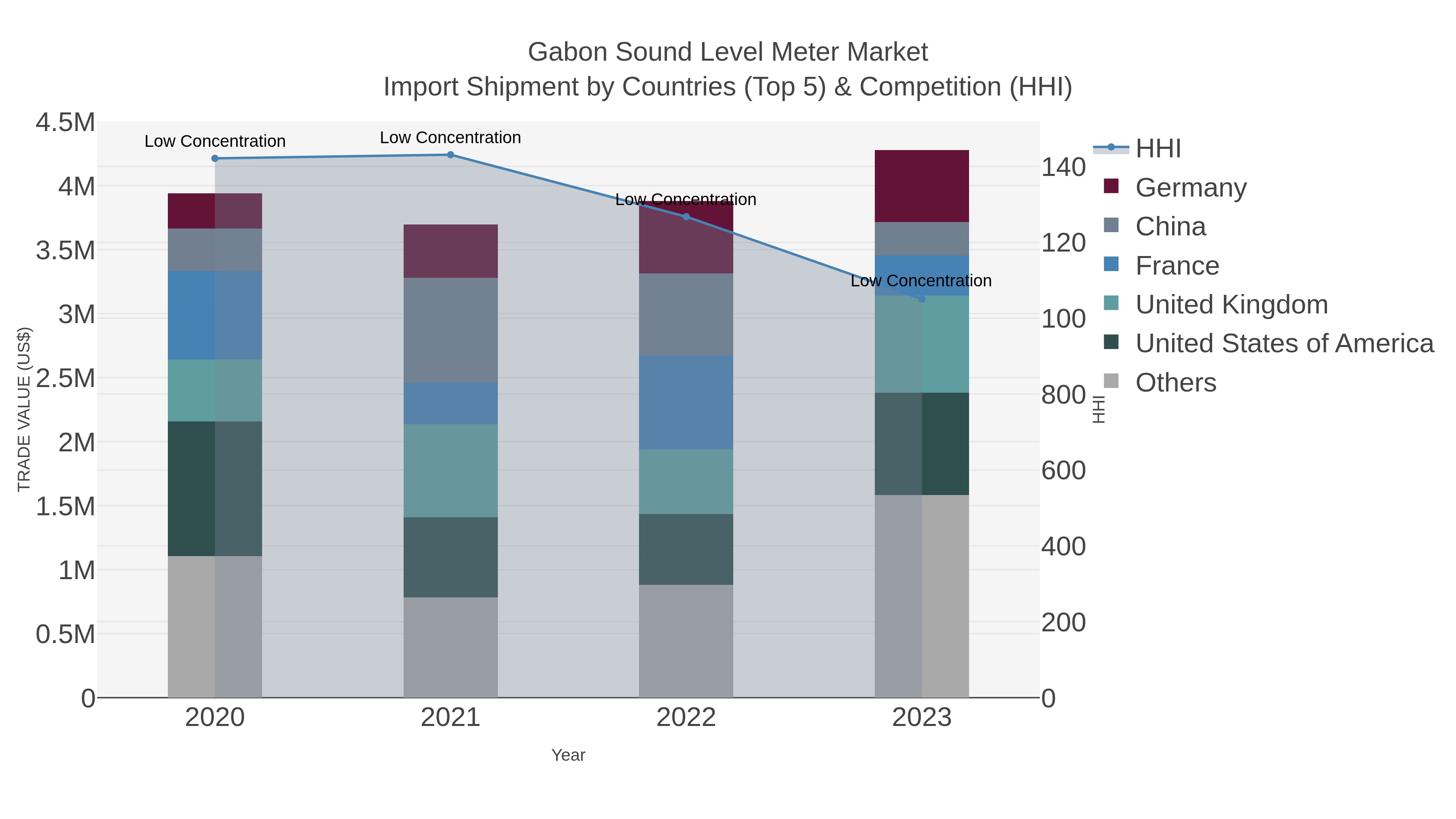 Gabon Sound Level Meter Market Import Shipment by Countries (Top 5) & Competition (HHI)