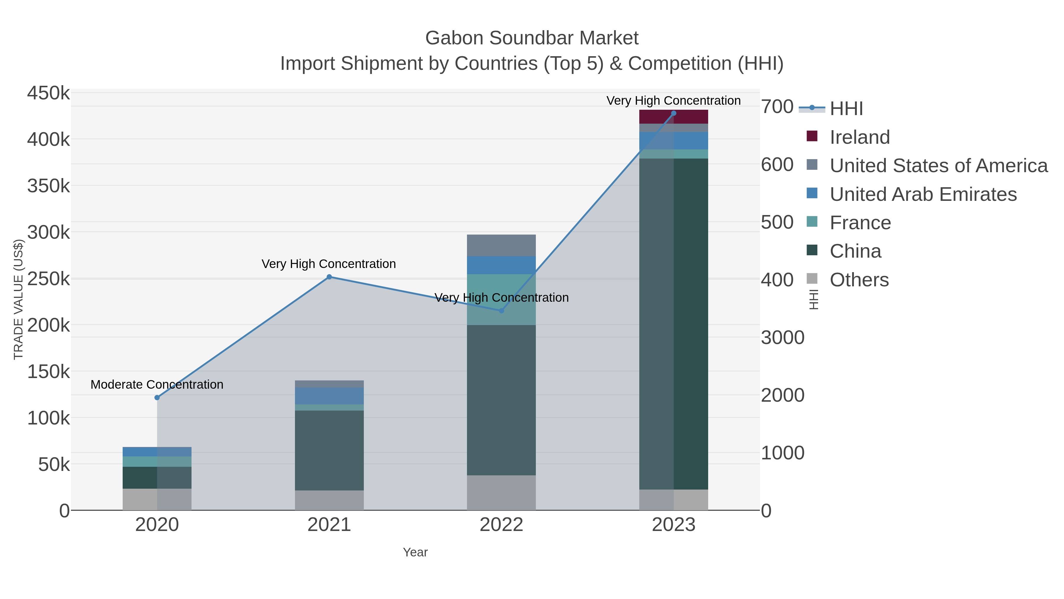 Gabon Soundbar Market Import Shipment by Countries (Top 5) & Competition (HHI)