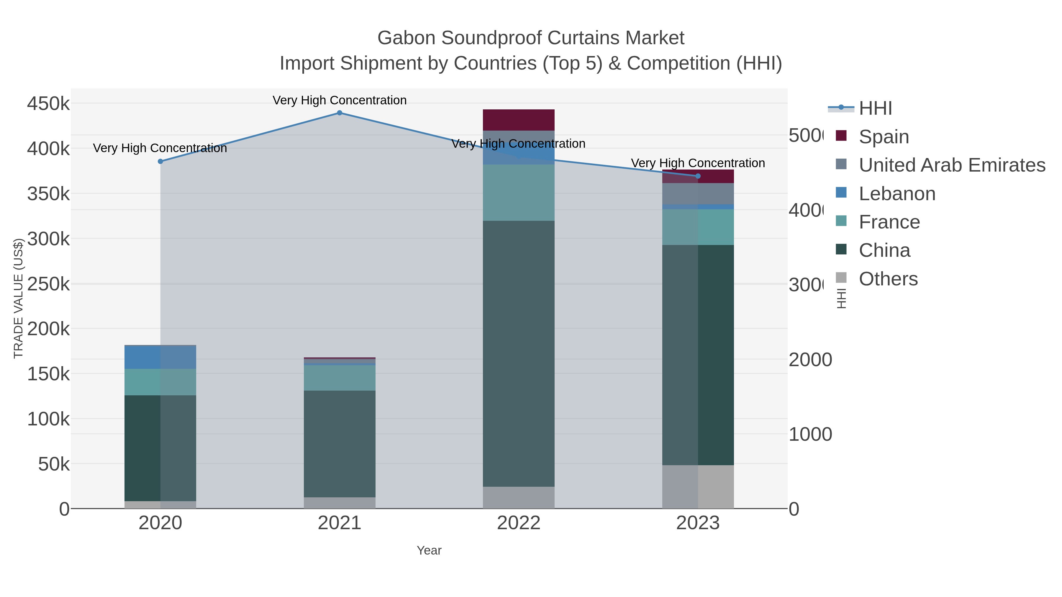 Gabon Soundproof Curtains Market Import Shipment by Countries (Top 5) & Competition (HHI)
