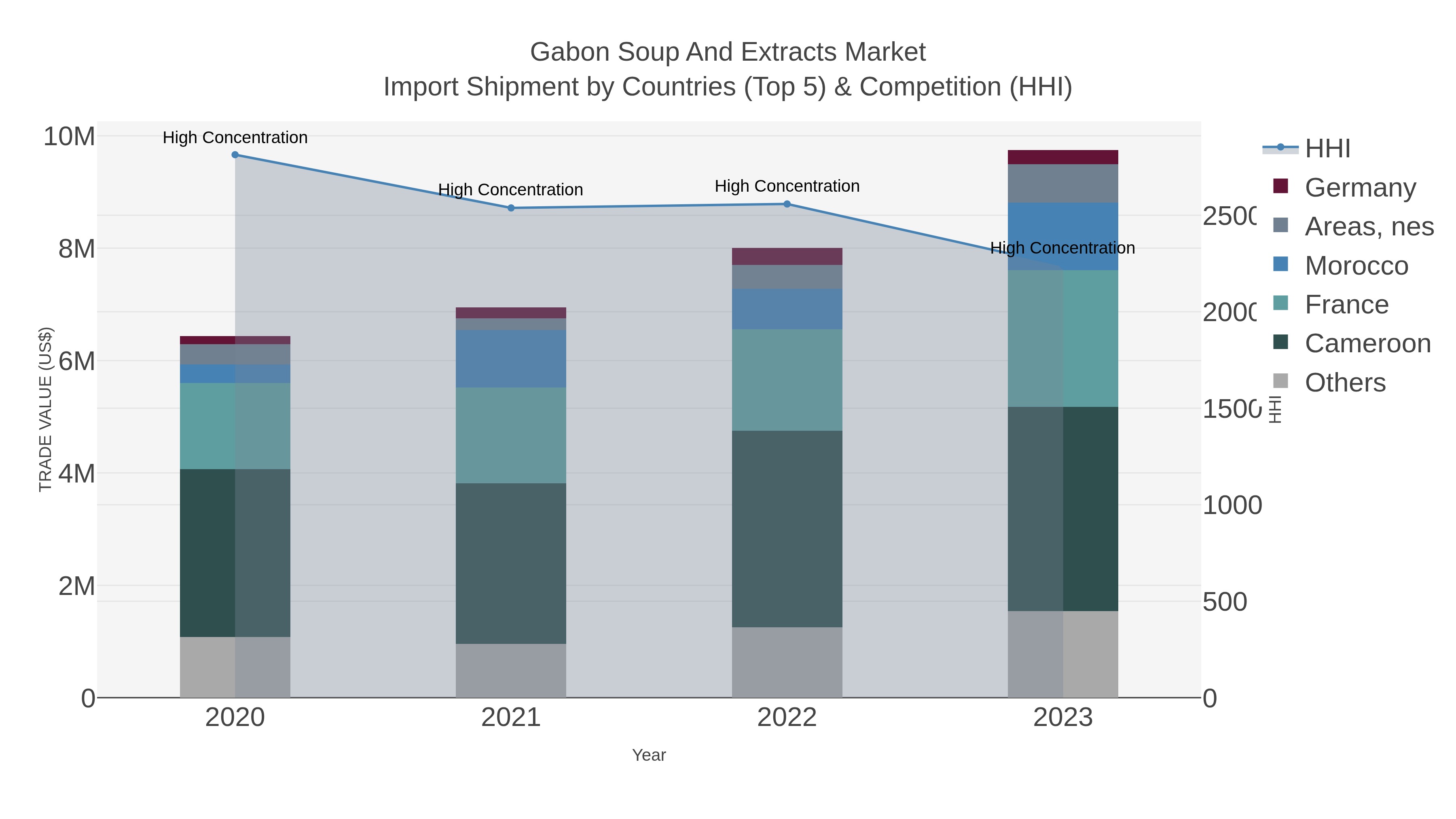 Gabon Soup And Extracts Market Import Shipment by Countries (Top 5) & Competition (HHI)
