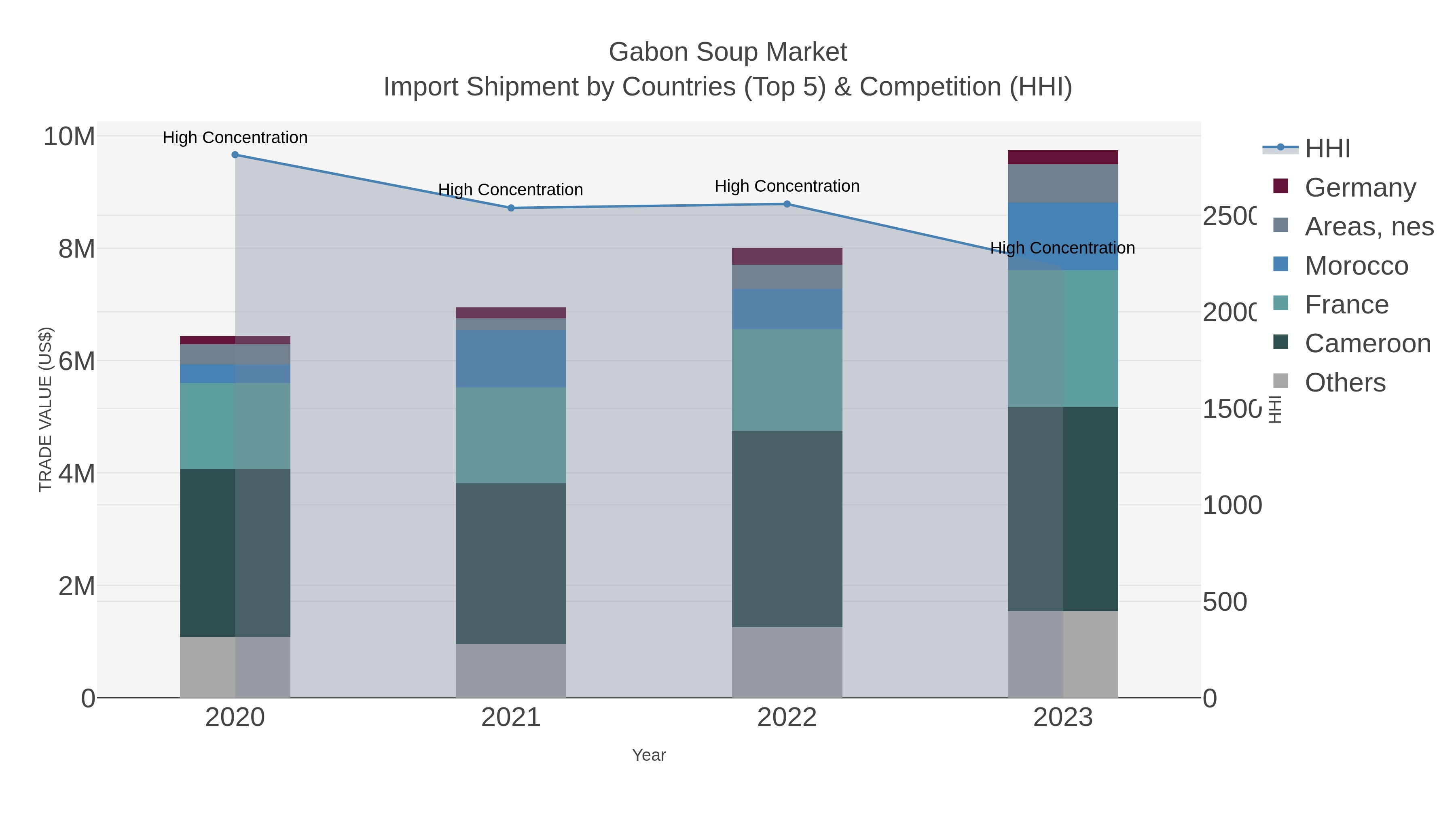 Gabon Soup Market Import Shipment by Countries (Top 5) & Competition (HHI)