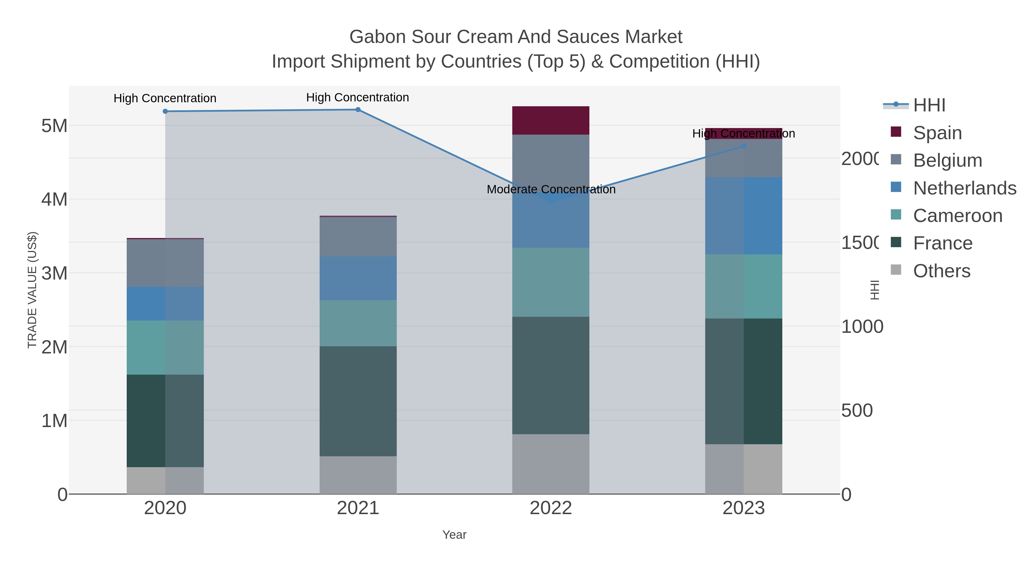 Gabon Sour Cream And Sauces Market Import Shipment by Countries (Top 5) & Competition (HHI)