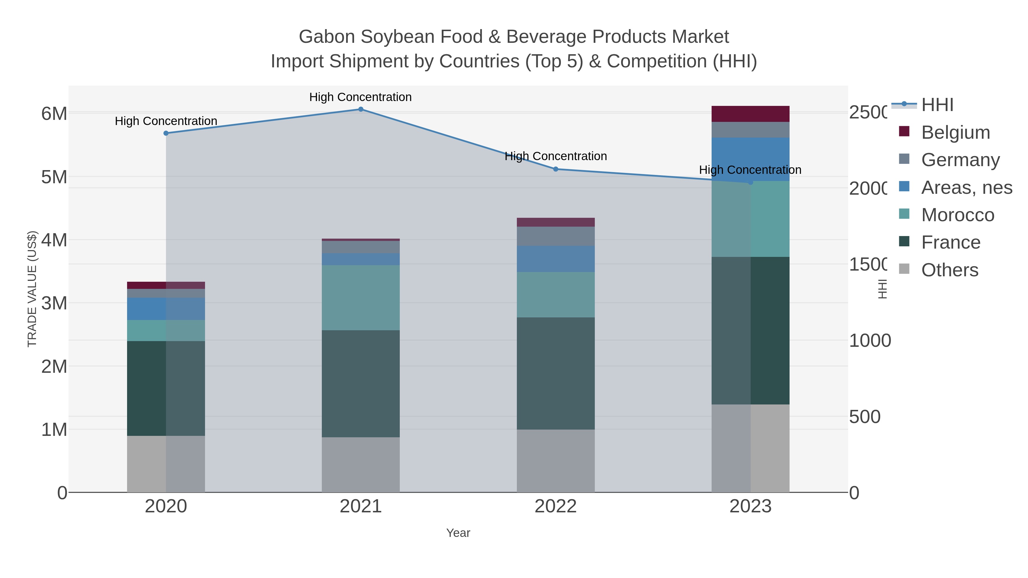 Gabon Soybean Food & Beverage Products Market Import Shipment by Countries (Top 5) & Competition (HHI)