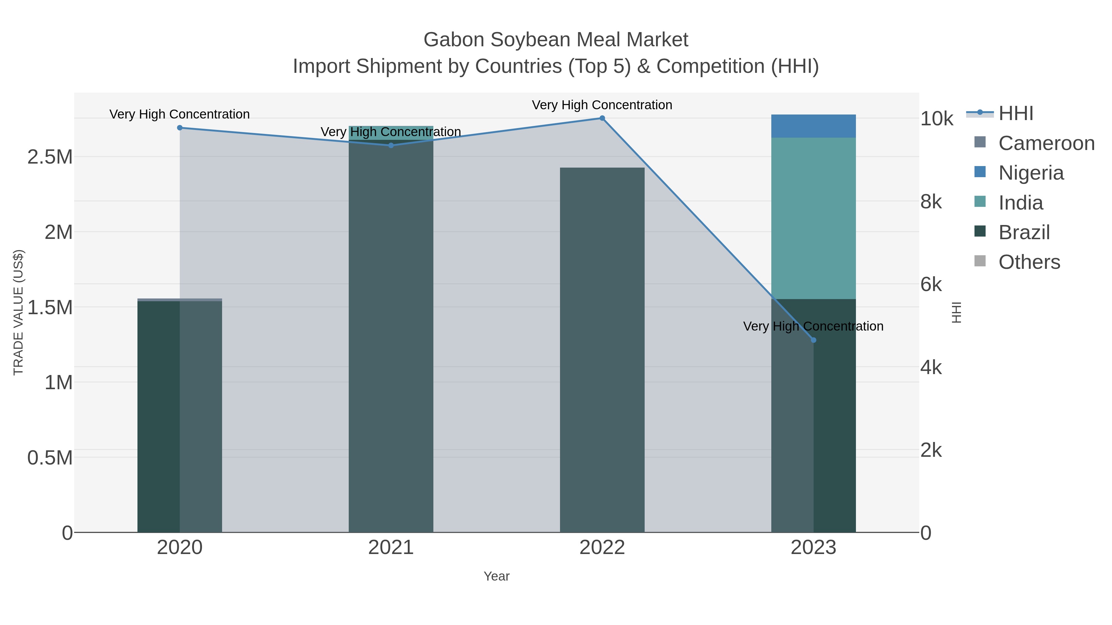 Gabon Soybean Meal Market Import Shipment by Countries (Top 5) & Competition (HHI)