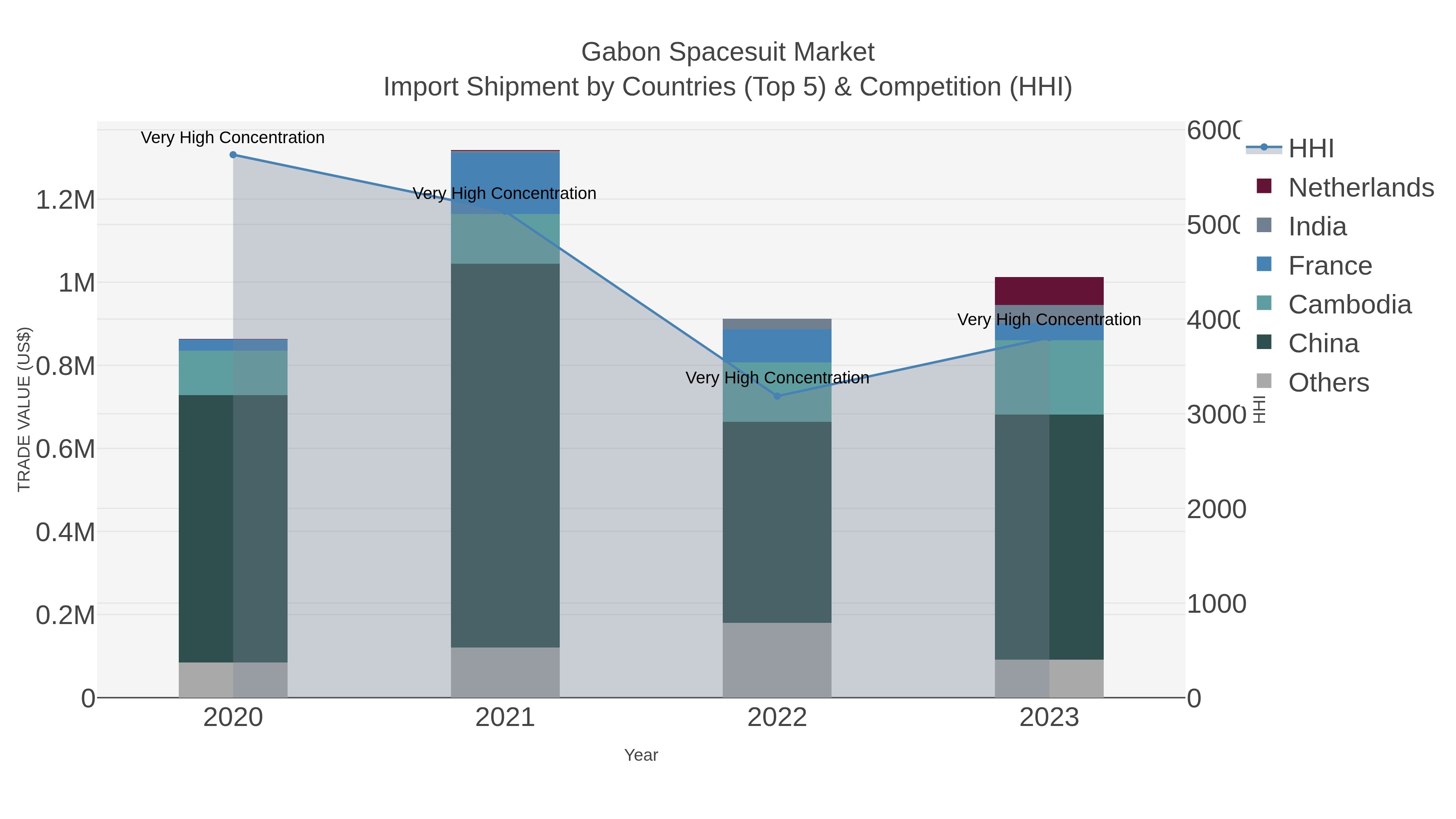 Gabon Spacesuit Market Import Shipment by Countries (Top 5) & Competition (HHI)