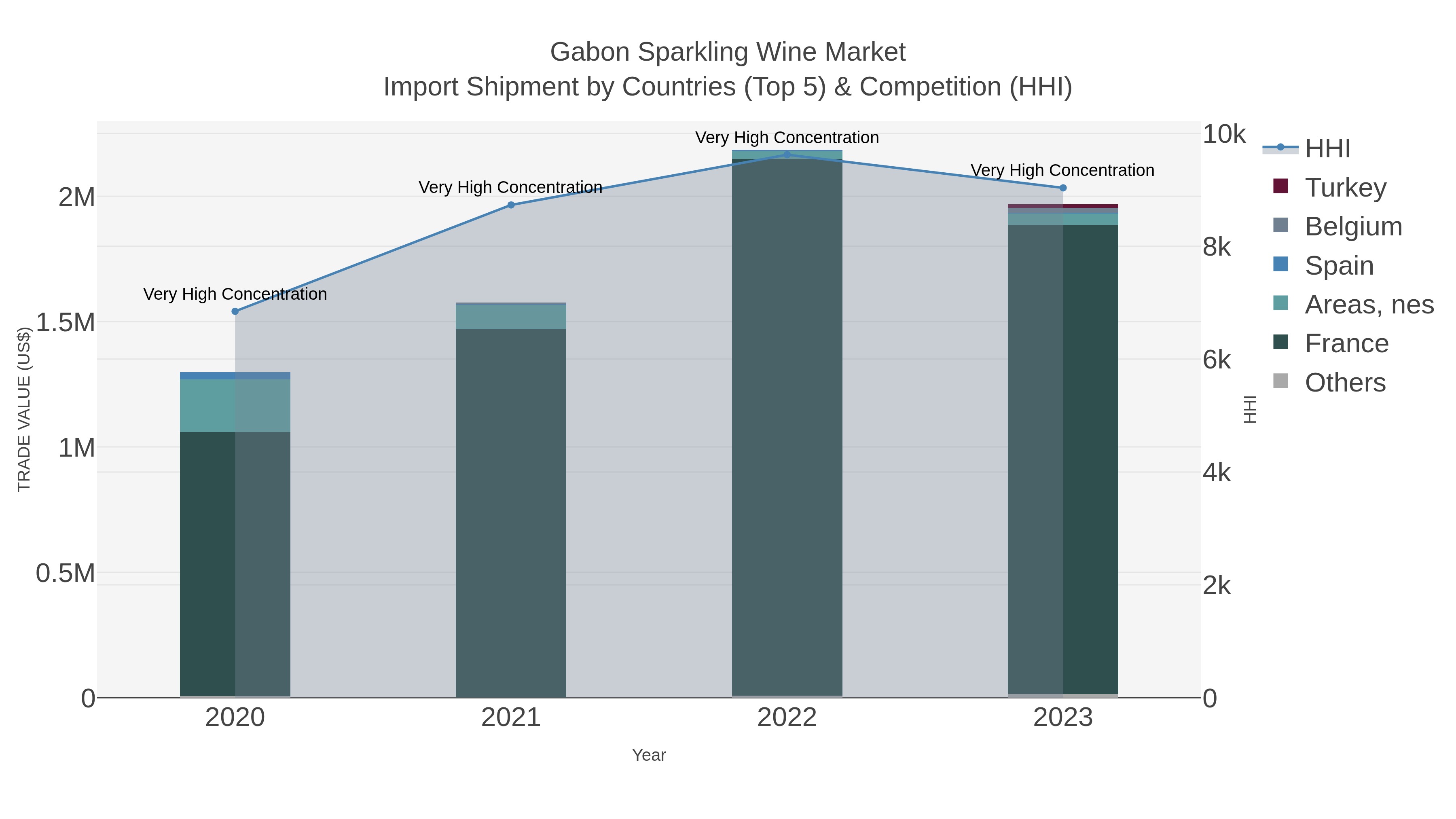 Gabon Sparkling Wine Market Import Shipment by Countries (Top 5) & Competition (HHI)