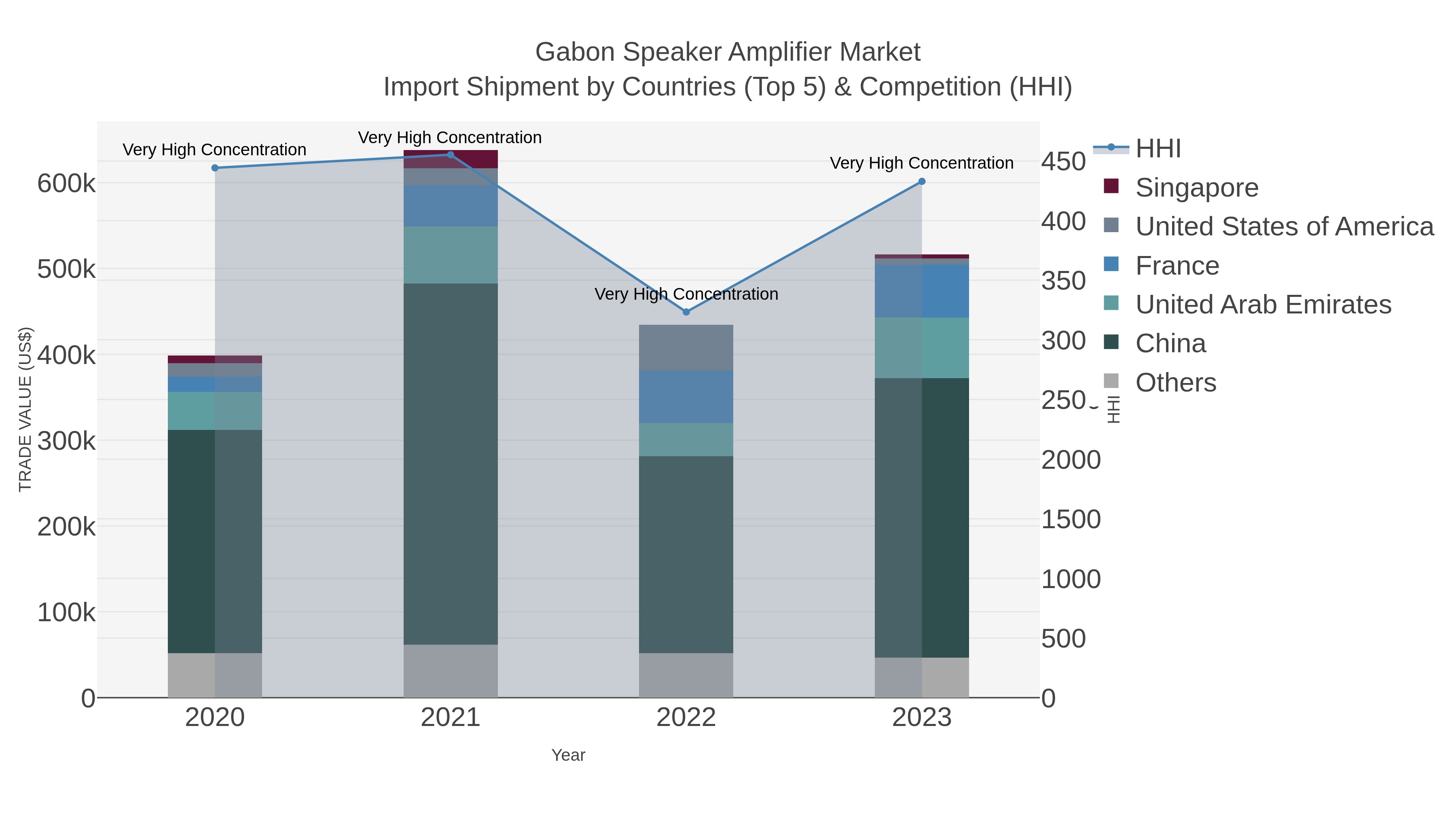 Gabon Speaker Amplifier Market Import Shipment by Countries (Top 5) & Competition (HHI)