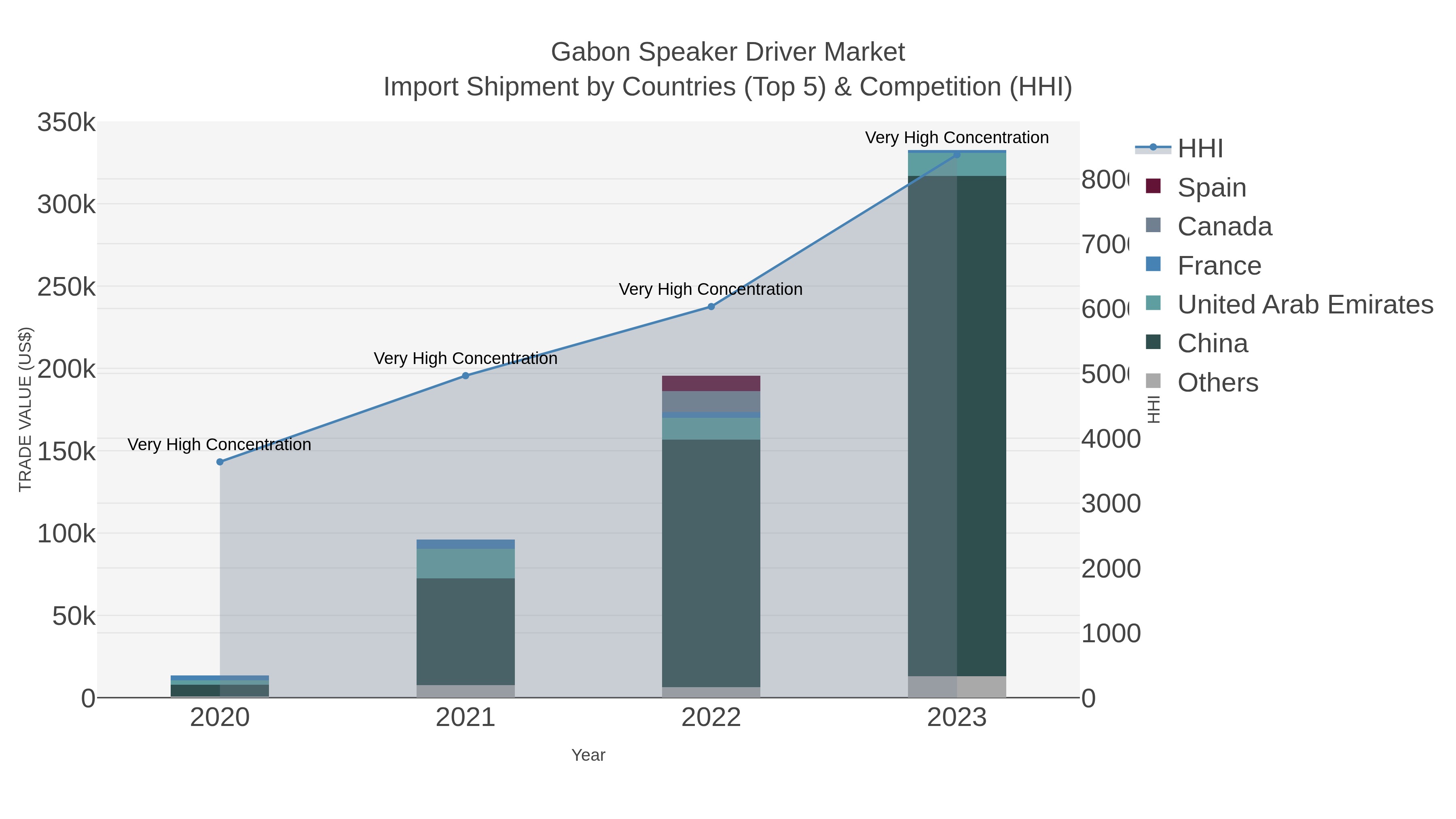 Gabon Speaker Driver Market Import Shipment by Countries (Top 5) & Competition (HHI)