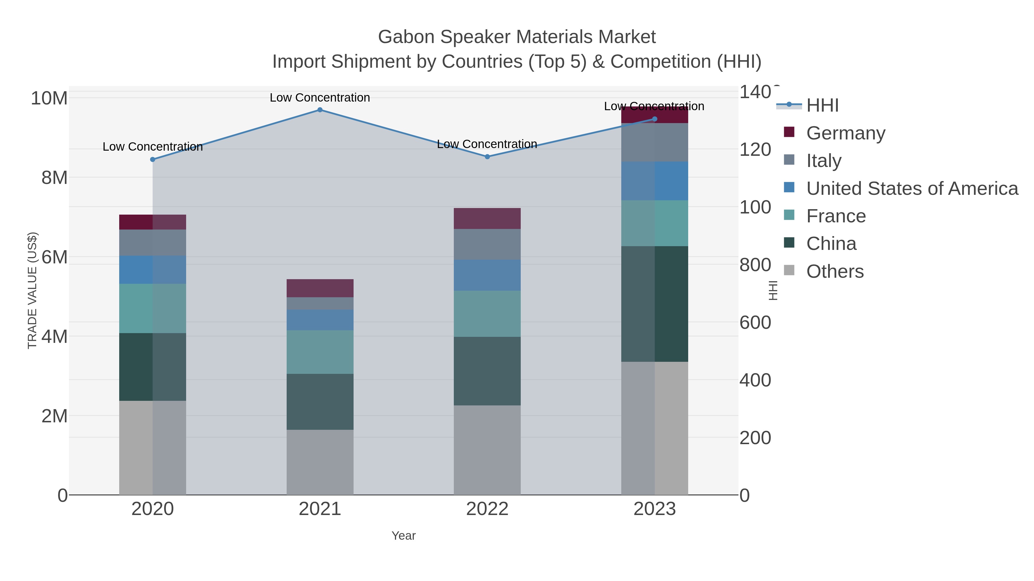 Gabon Speaker Materials Market Import Shipment by Countries (Top 5) & Competition (HHI)