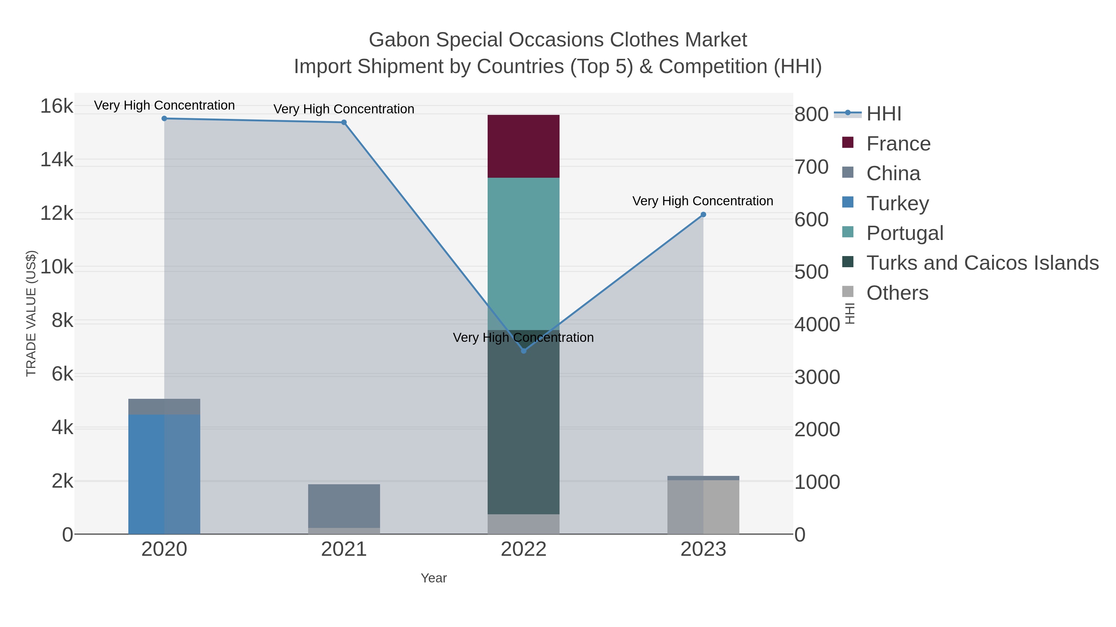 Gabon Special Occasions Clothes Market Import Shipment by Countries (Top 5) & Competition (HHI)