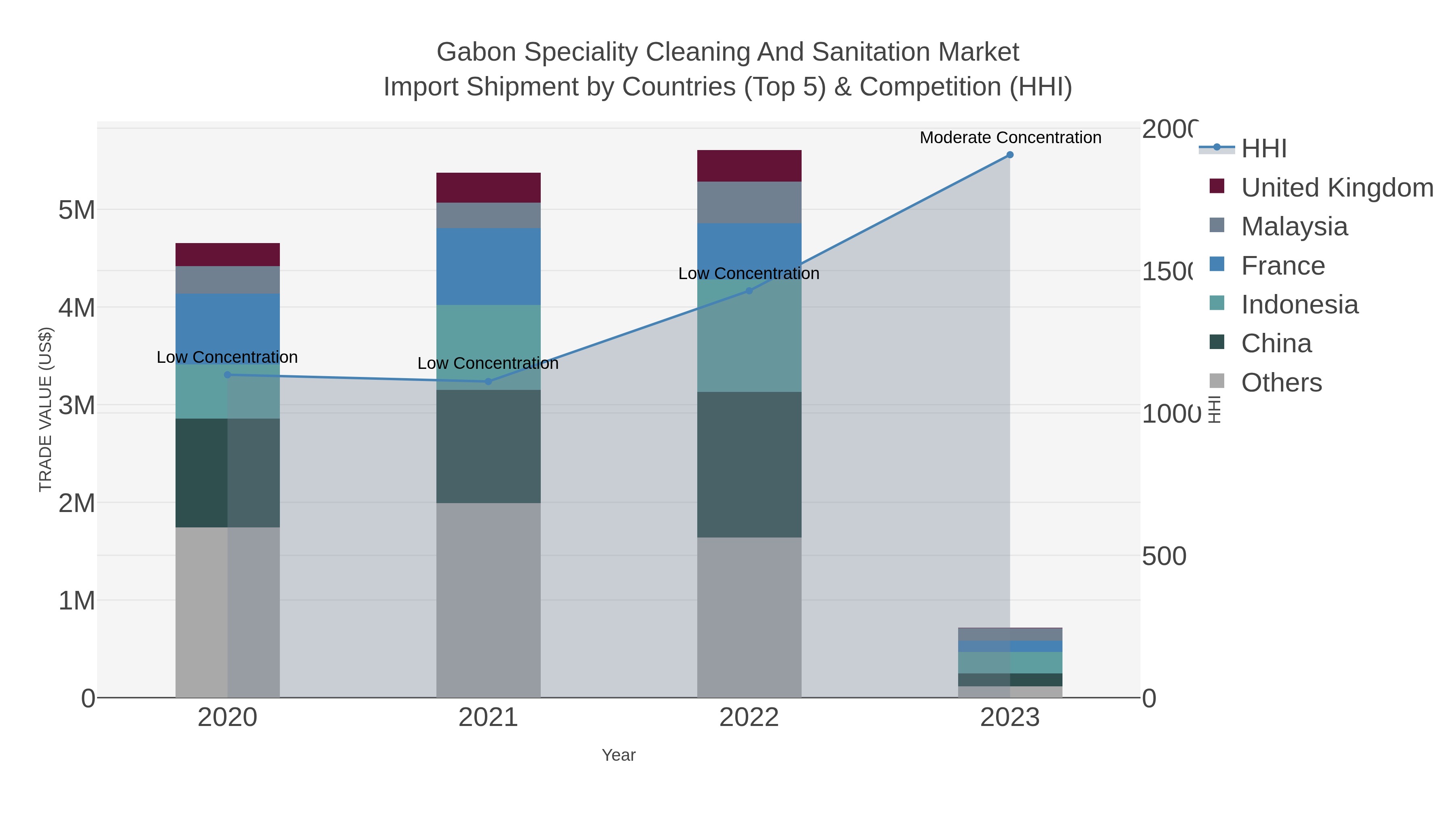 Gabon Speciality Cleaning And Sanitation Market Import Shipment by Countries (Top 5) & Competition (HHI)