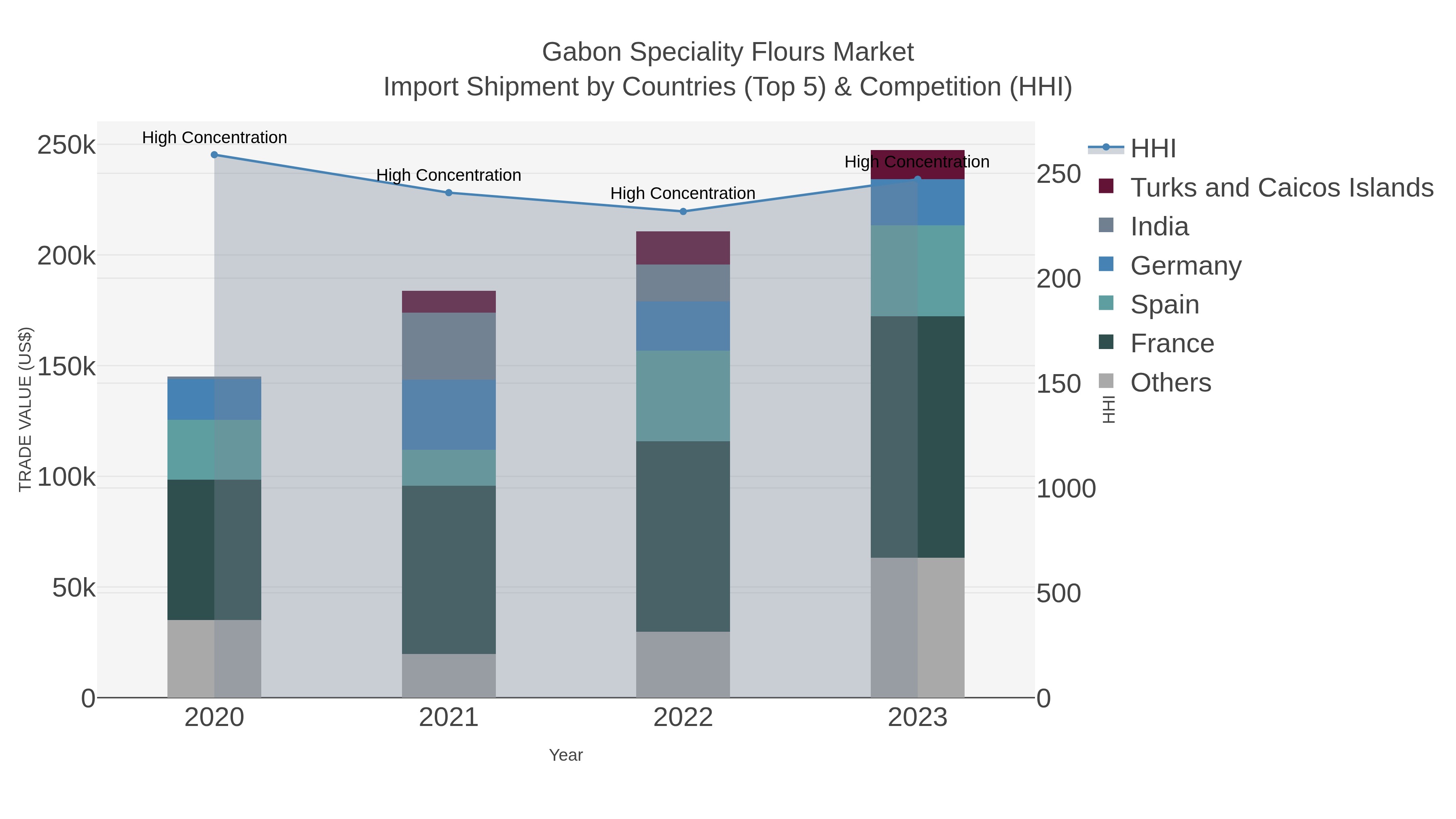 Gabon Speciality Flours Market Import Shipment by Countries (Top 5) & Competition (HHI)