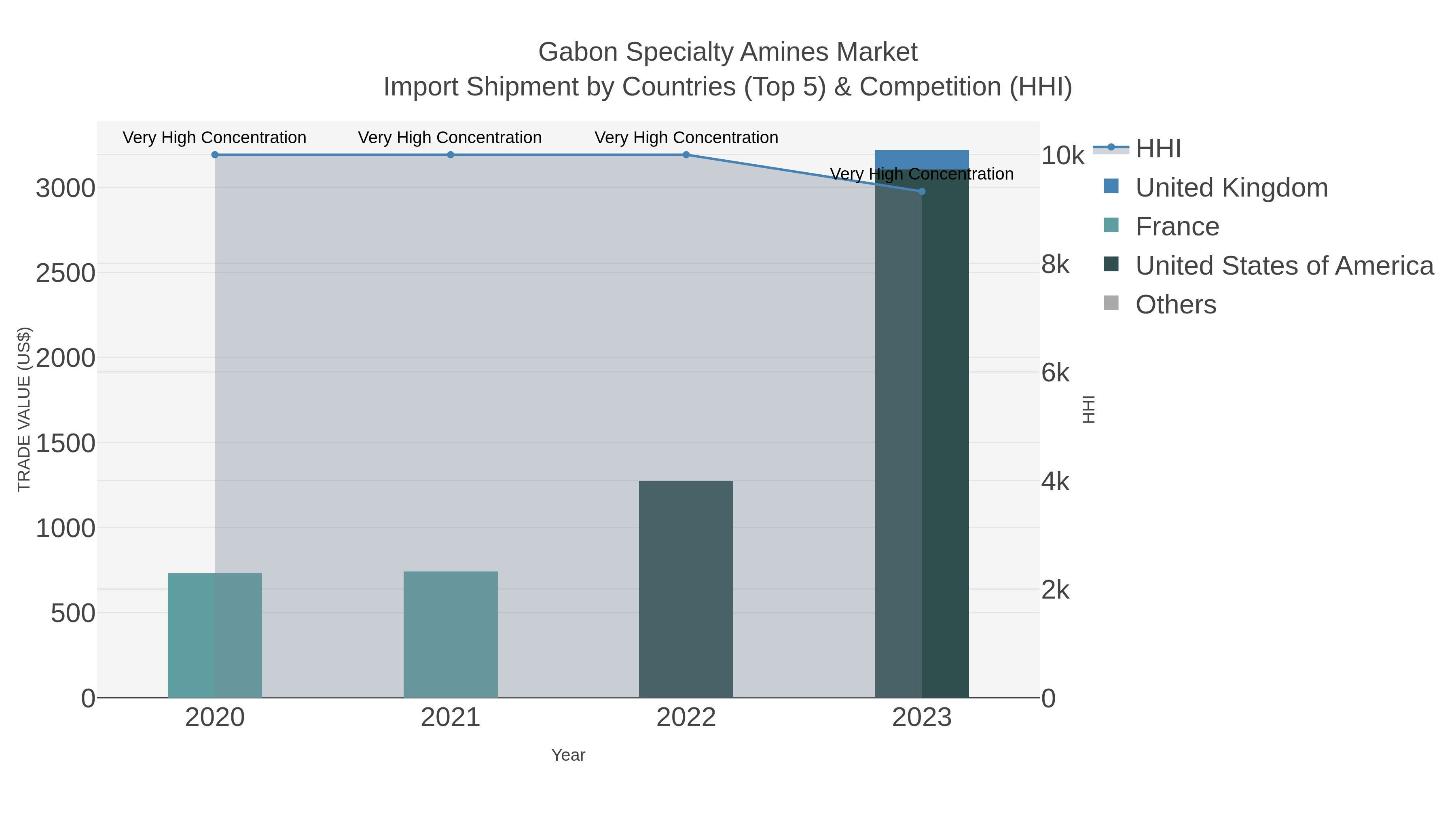 Gabon Specialty Amines Market Import Shipment by Countries (Top 5) & Competition (HHI)