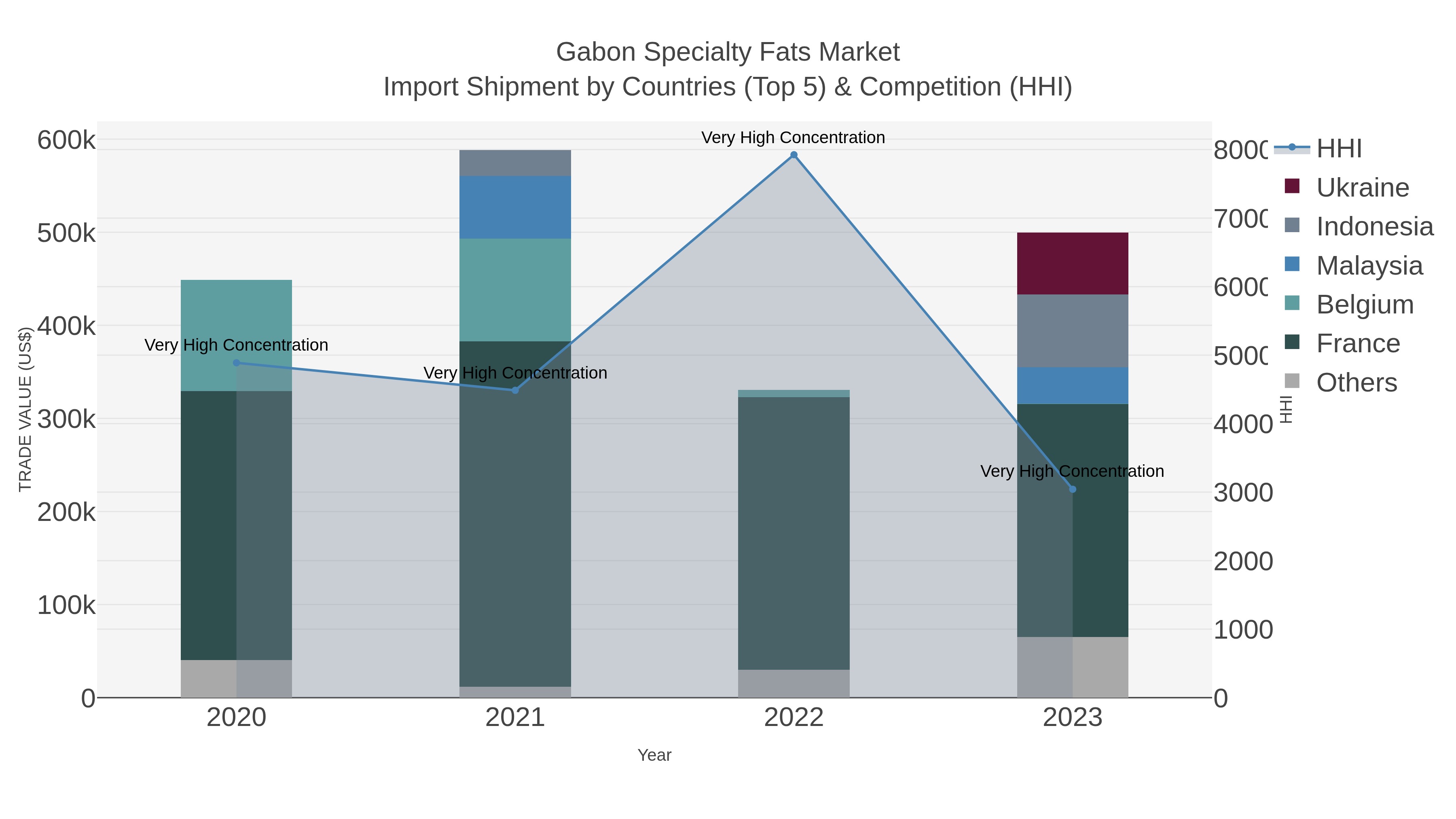 Gabon Specialty Fats Market Import Shipment by Countries (Top 5) & Competition (HHI)