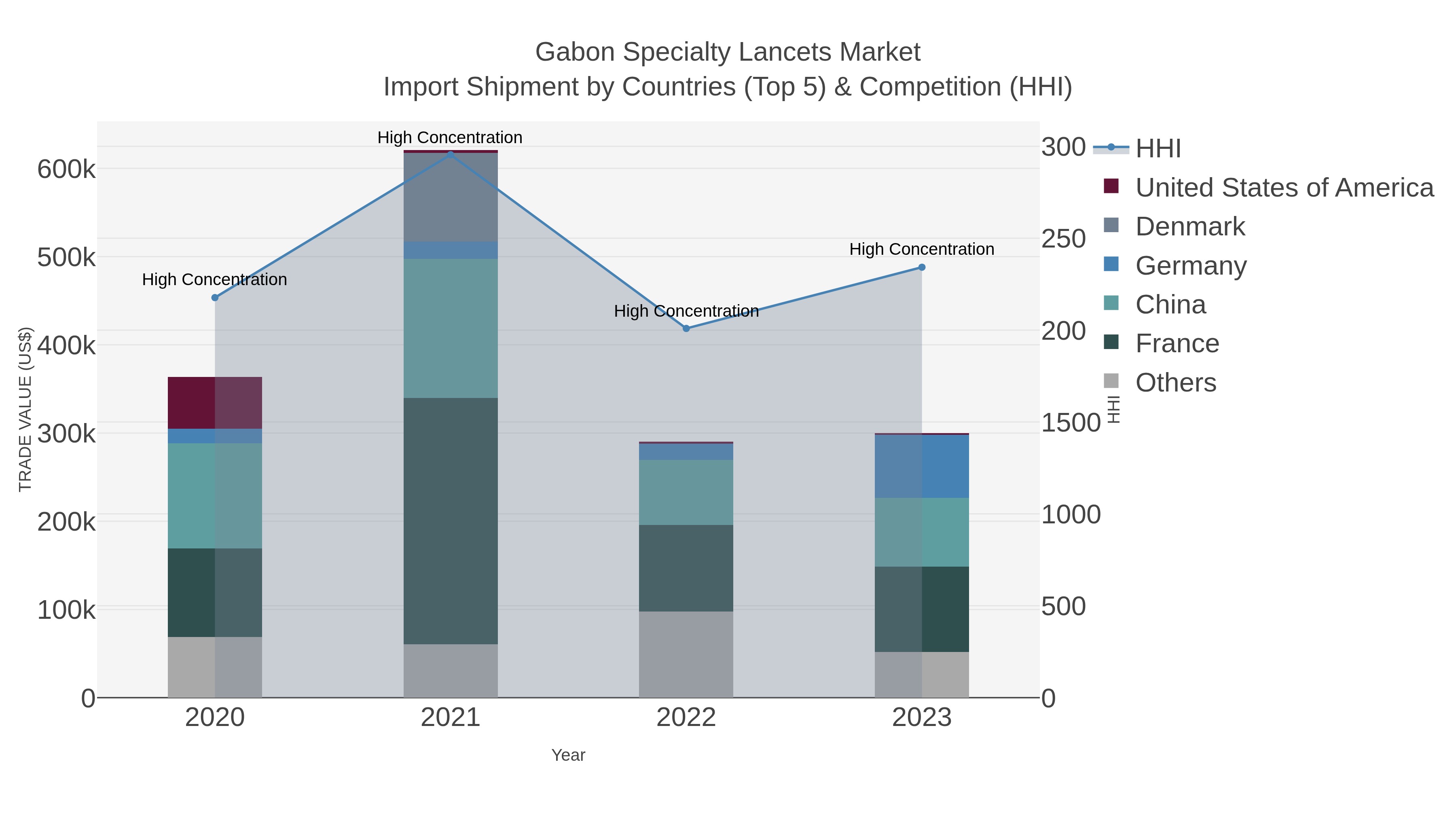 Gabon Specialty Lancets Market Import Shipment by Countries (Top 5) & Competition (HHI)