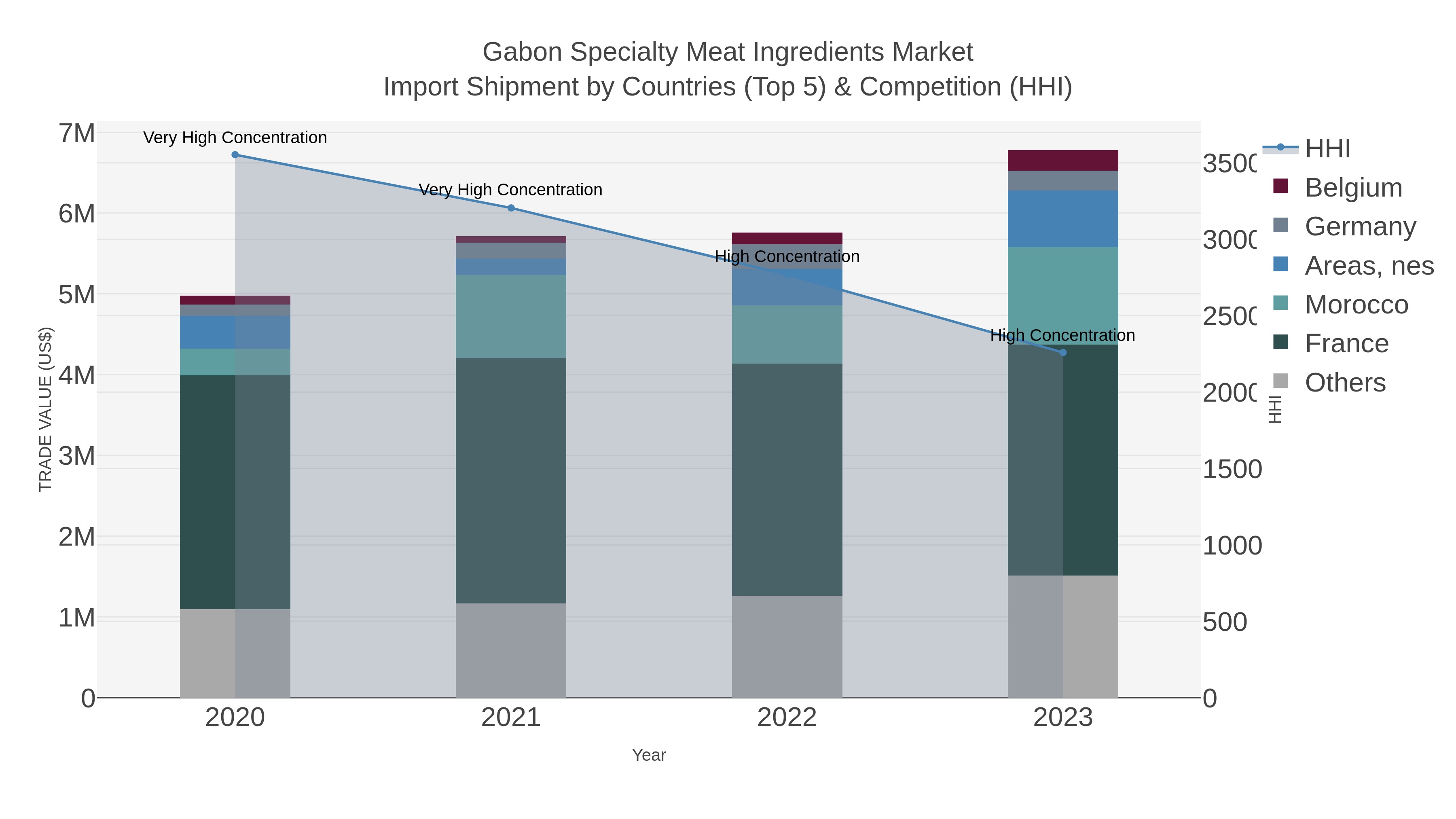 Gabon Specialty Meat Ingredients Market Import Shipment by Countries (Top 5) & Competition (HHI)