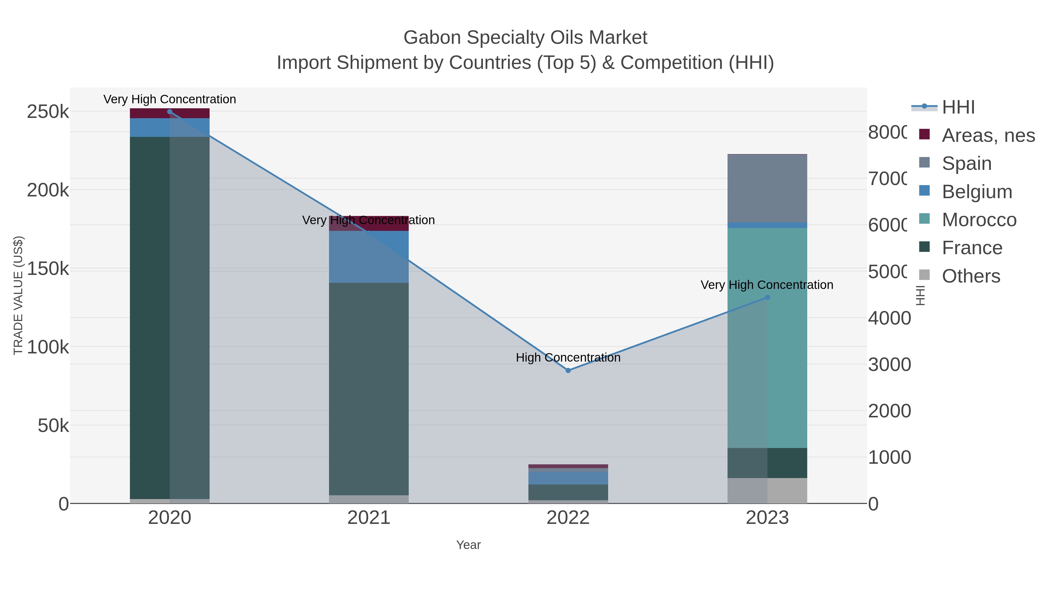 Gabon Specialty Oils Market Import Shipment by Countries (Top 5) & Competition (HHI)