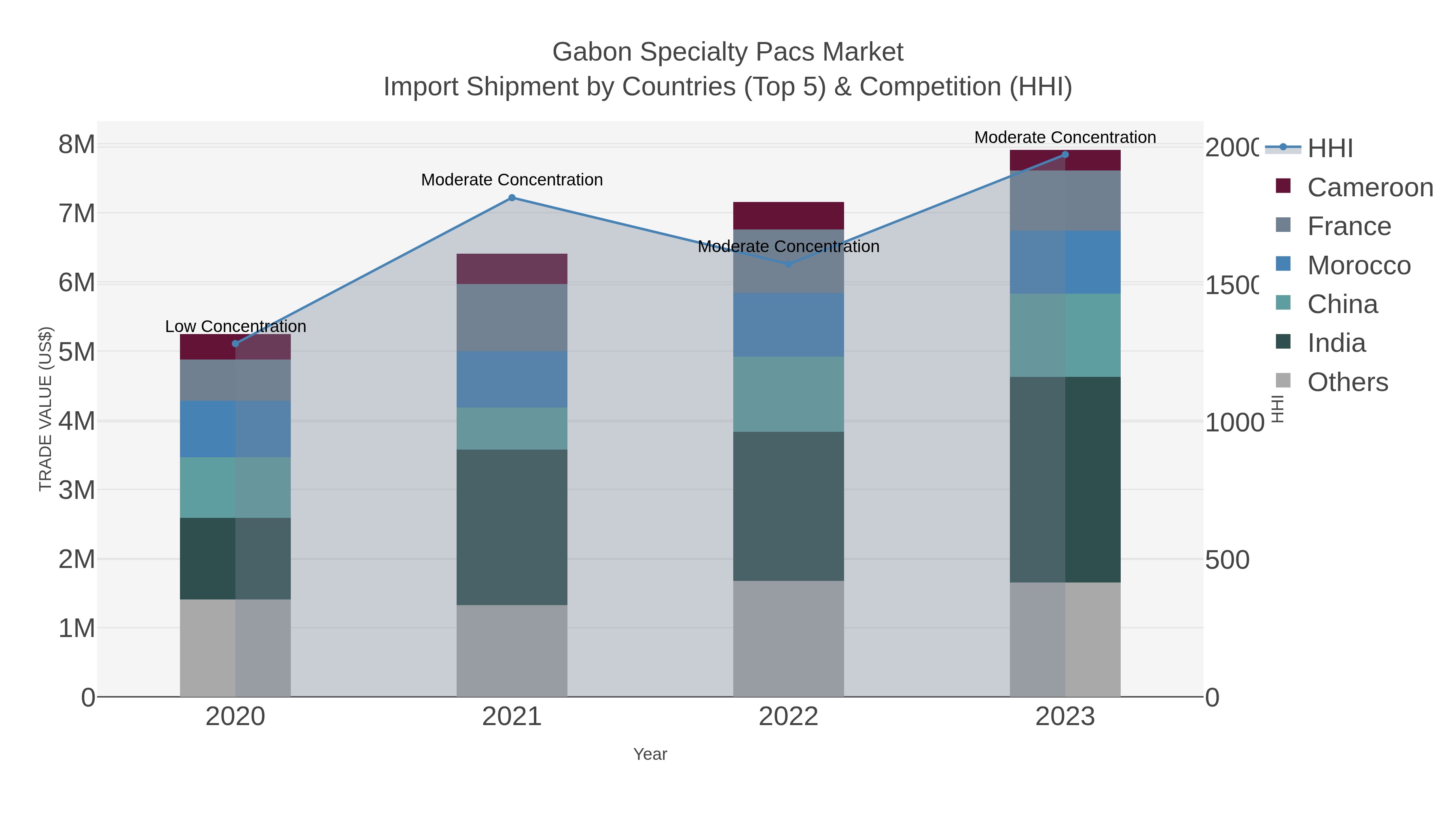 Gabon Specialty Pacs Market Import Shipment by Countries (Top 5) & Competition (HHI)