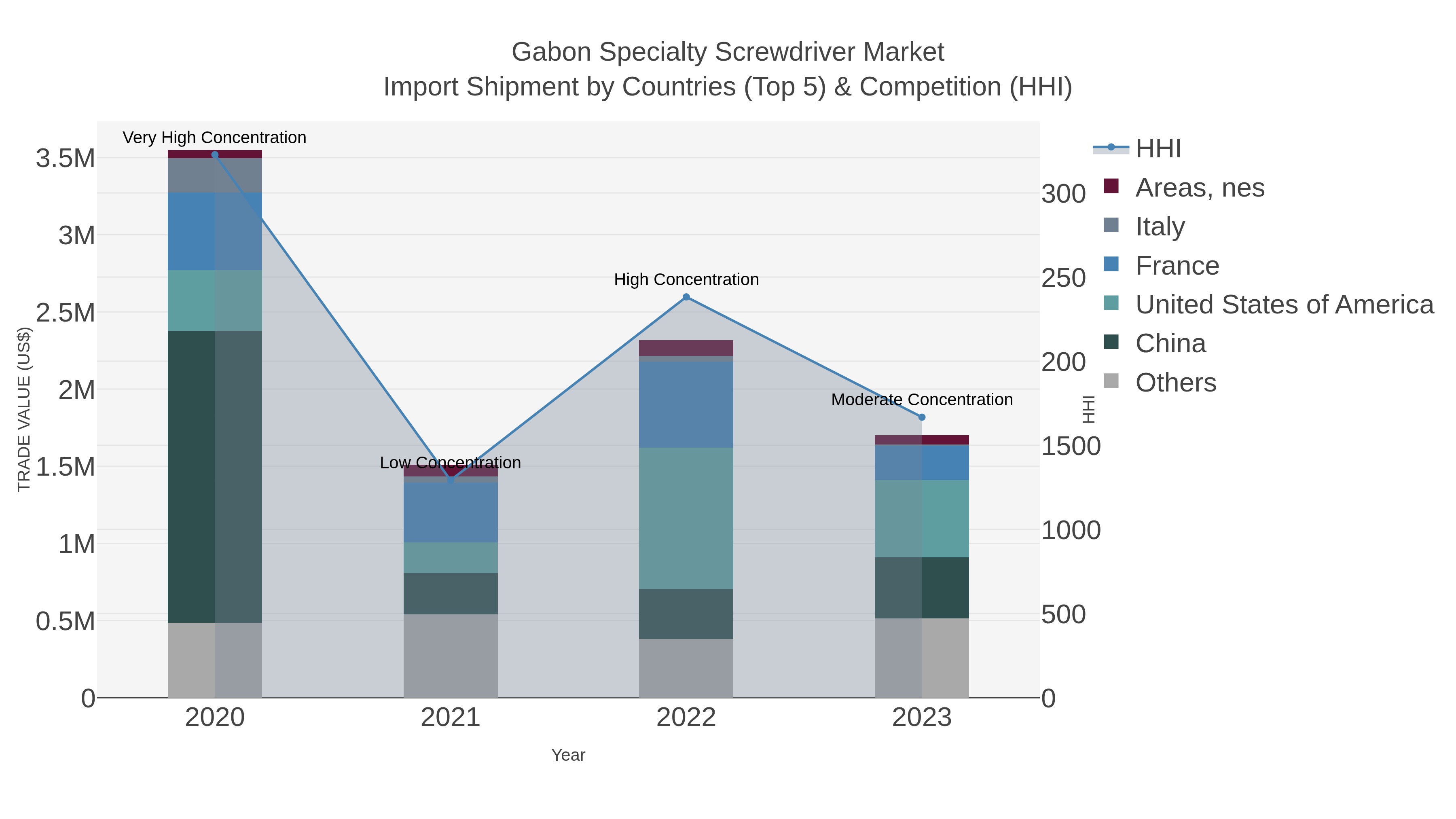 Gabon Specialty Screwdriver Market Import Shipment by Countries (Top 5) & Competition (HHI)
