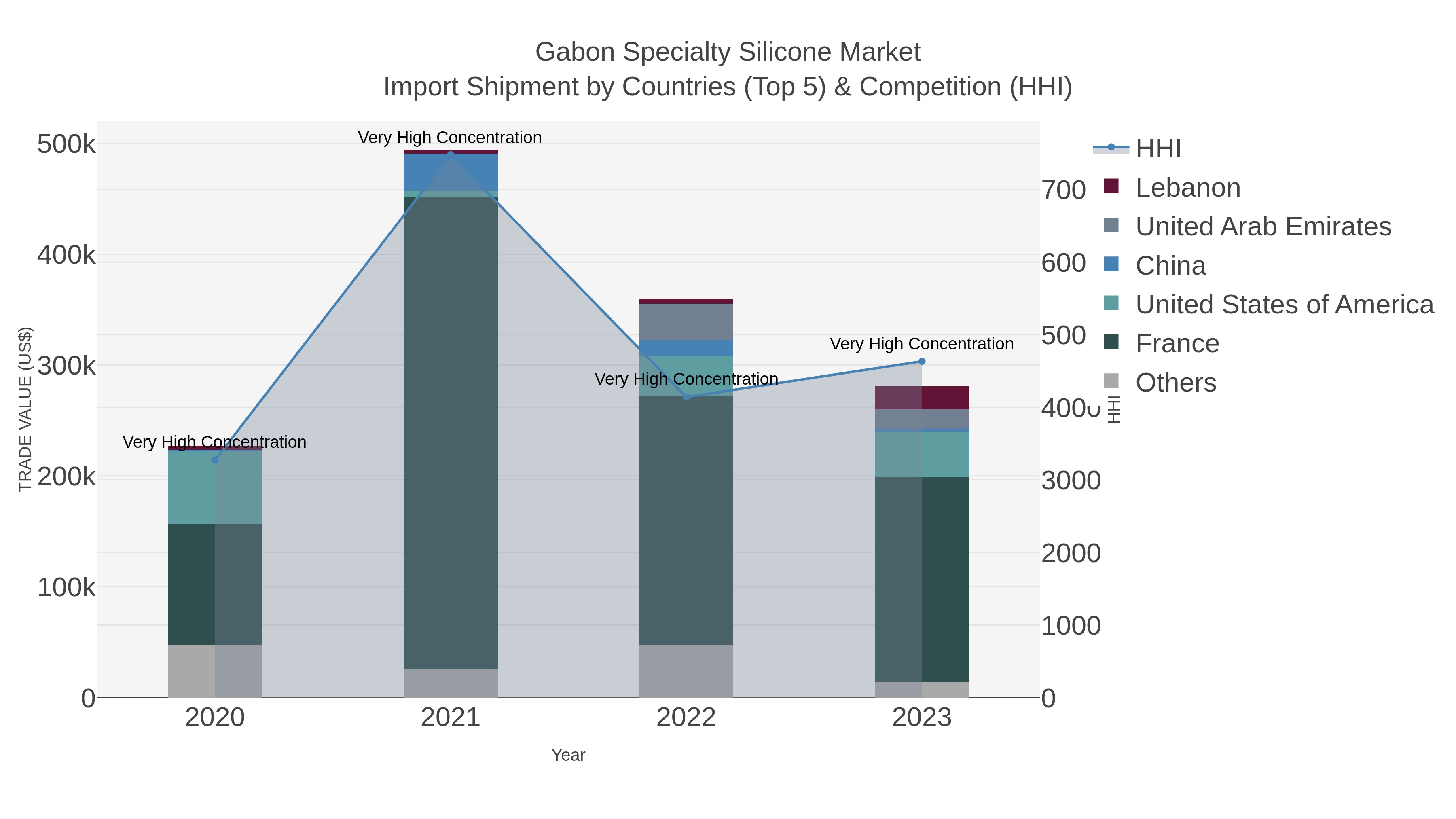 Gabon Specialty Silicone Market Import Shipment by Countries (Top 5) & Competition (HHI)