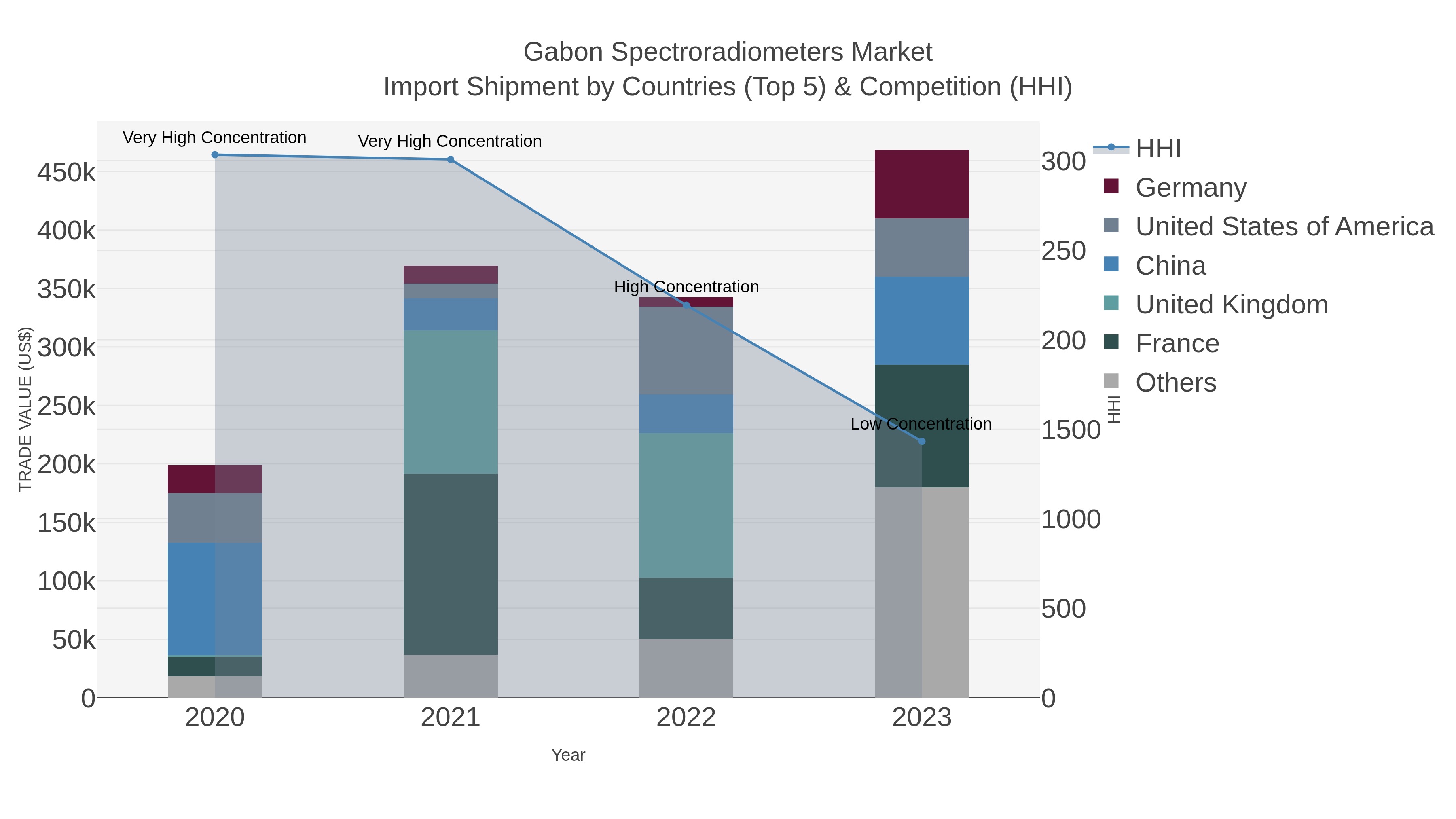 Gabon Spectroradiometers Market Import Shipment by Countries (Top 5) & Competition (HHI)