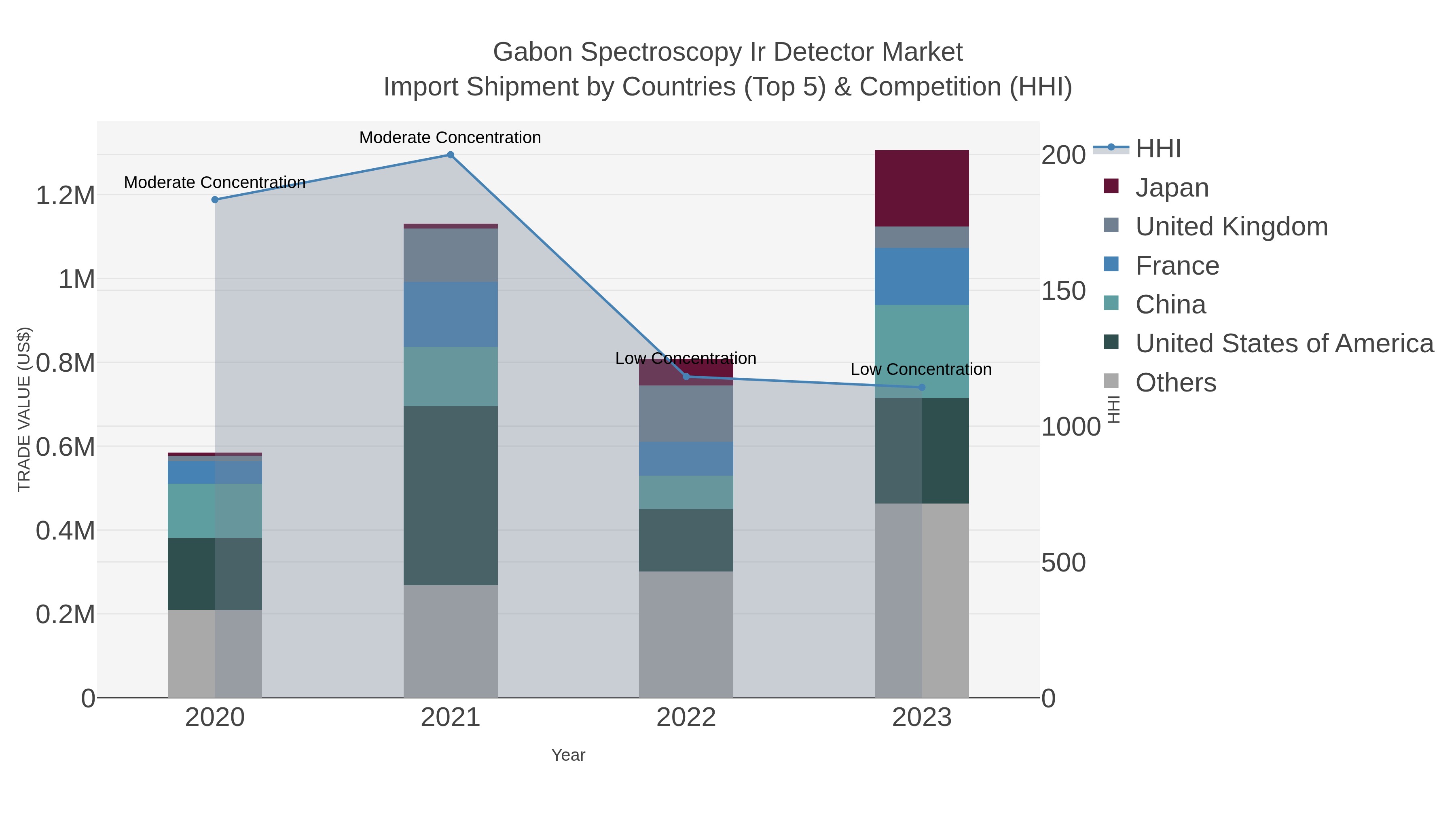 Gabon Spectroscopy Ir Detector Market Import Shipment by Countries (Top 5) & Competition (HHI)