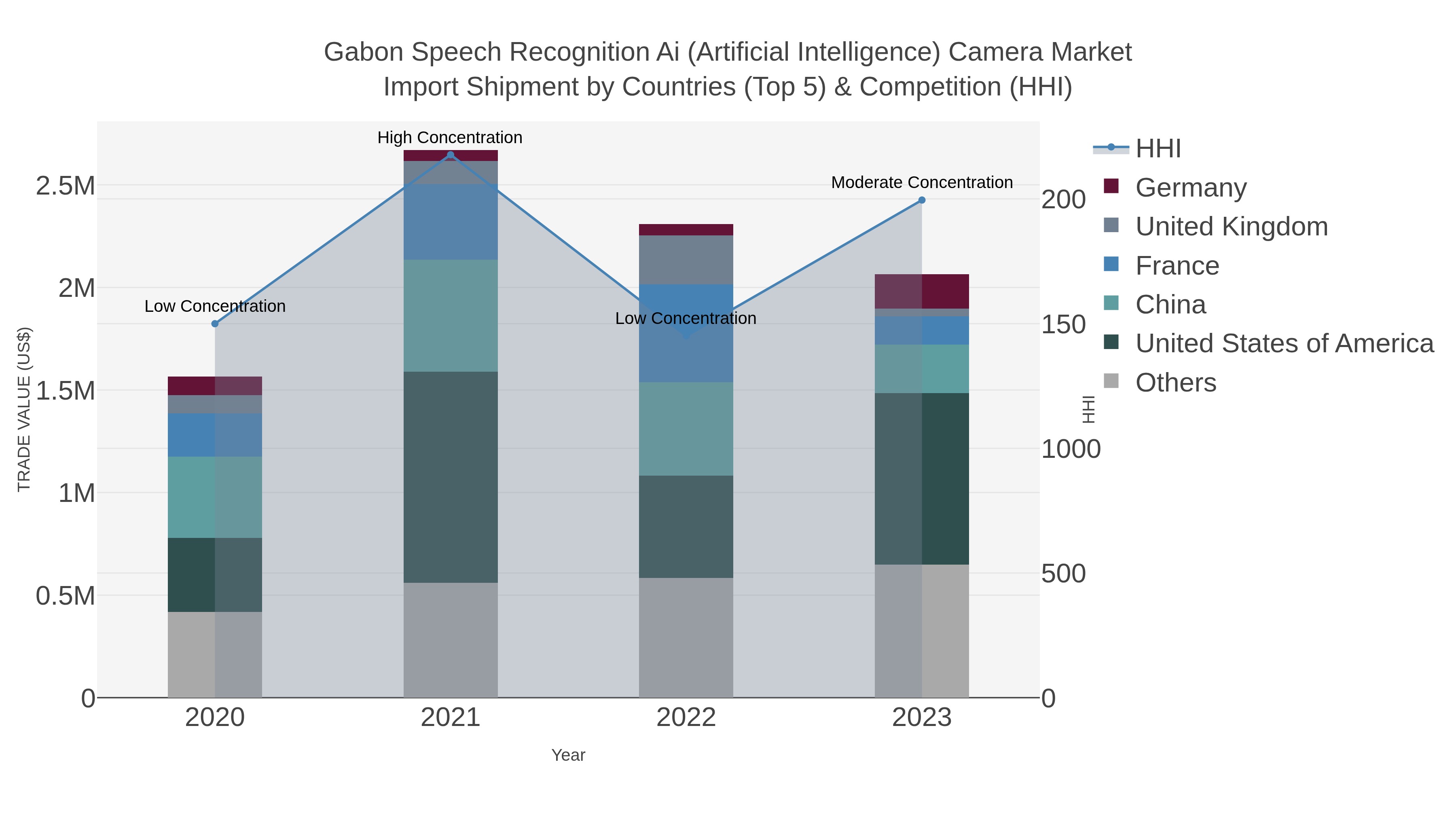 Gabon Speech Recognition Ai (artificial Intelligence) Camera Market Import Shipment by Countries (Top 5) & Competition (HHI)
