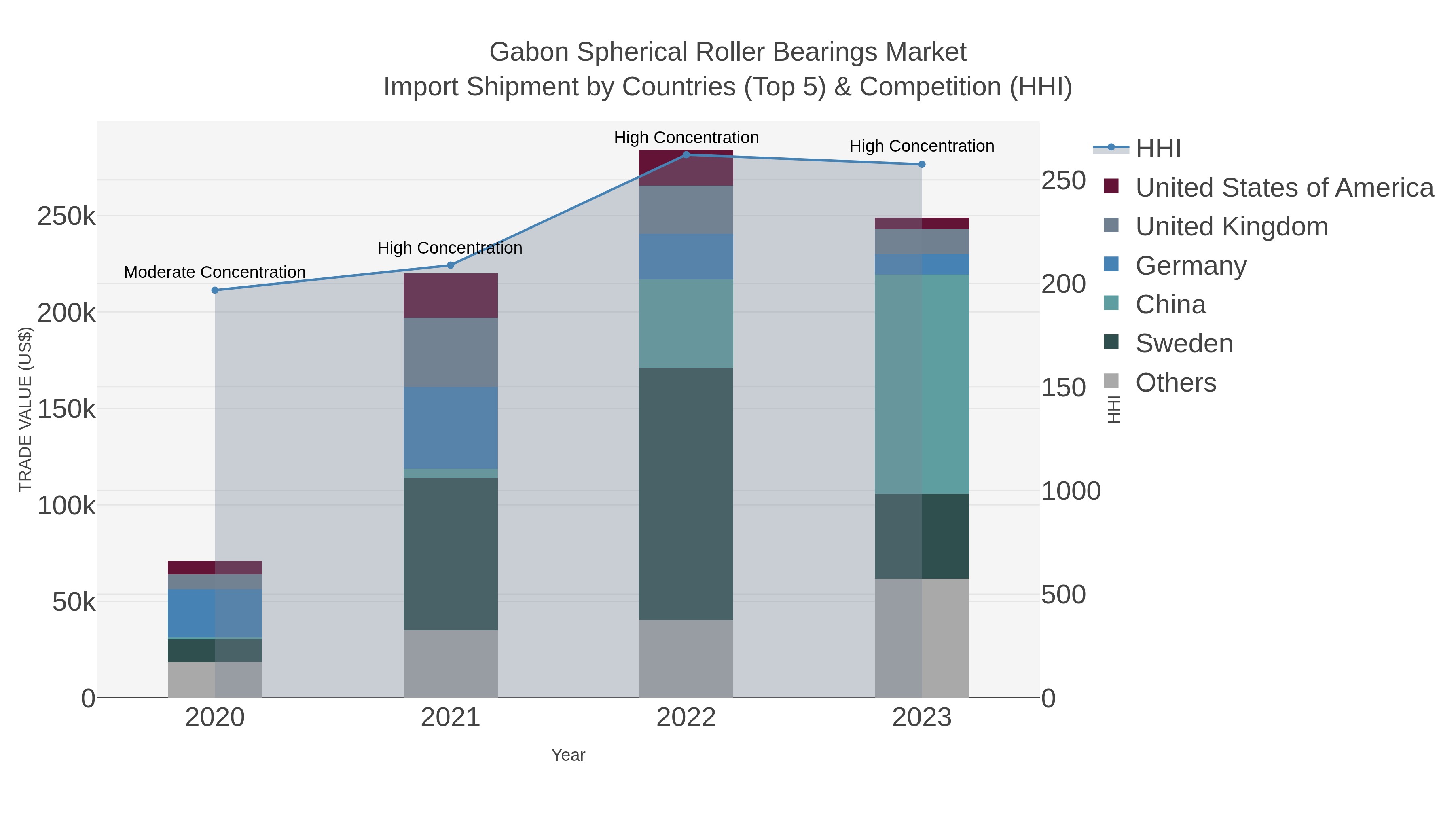 Gabon Spherical Roller Bearings Market Import Shipment by Countries (Top 5) & Competition (HHI)