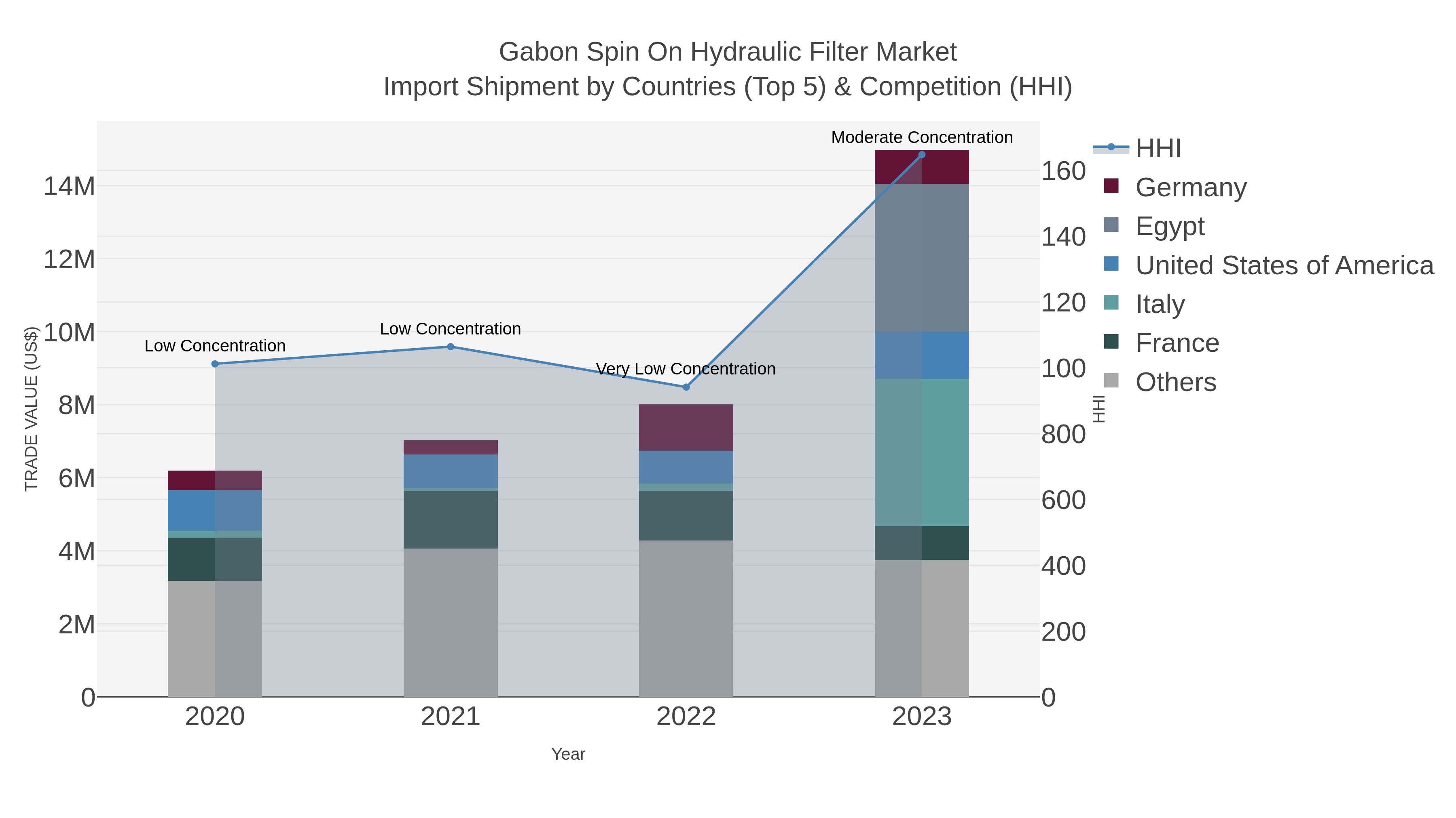 Gabon Spin On Hydraulic Filter Market Import Shipment by Countries (Top 5) & Competition (HHI)