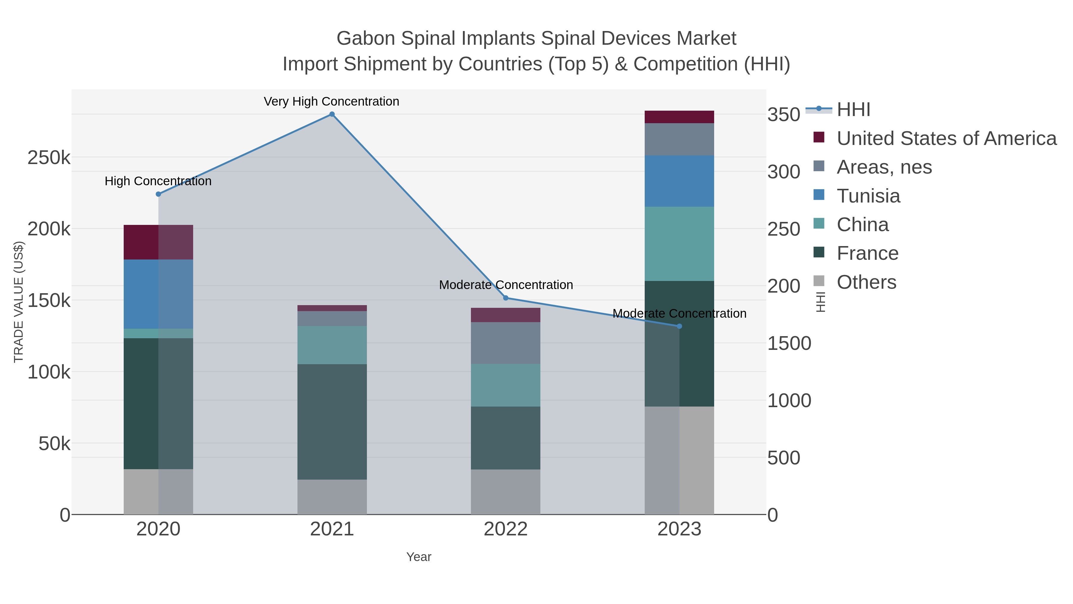 Gabon Spinal Implants Spinal Devices Market Import Shipment by Countries (Top 5) & Competition (HHI)
