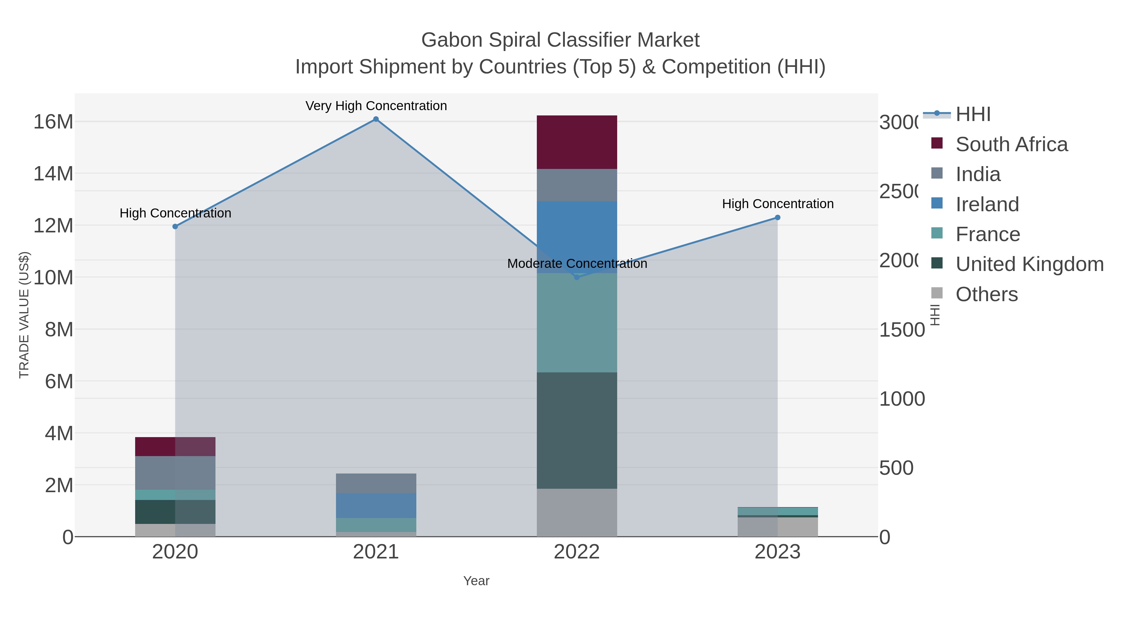 Gabon Spiral Classifier Market Import Shipment by Countries (Top 5) & Competition (HHI)