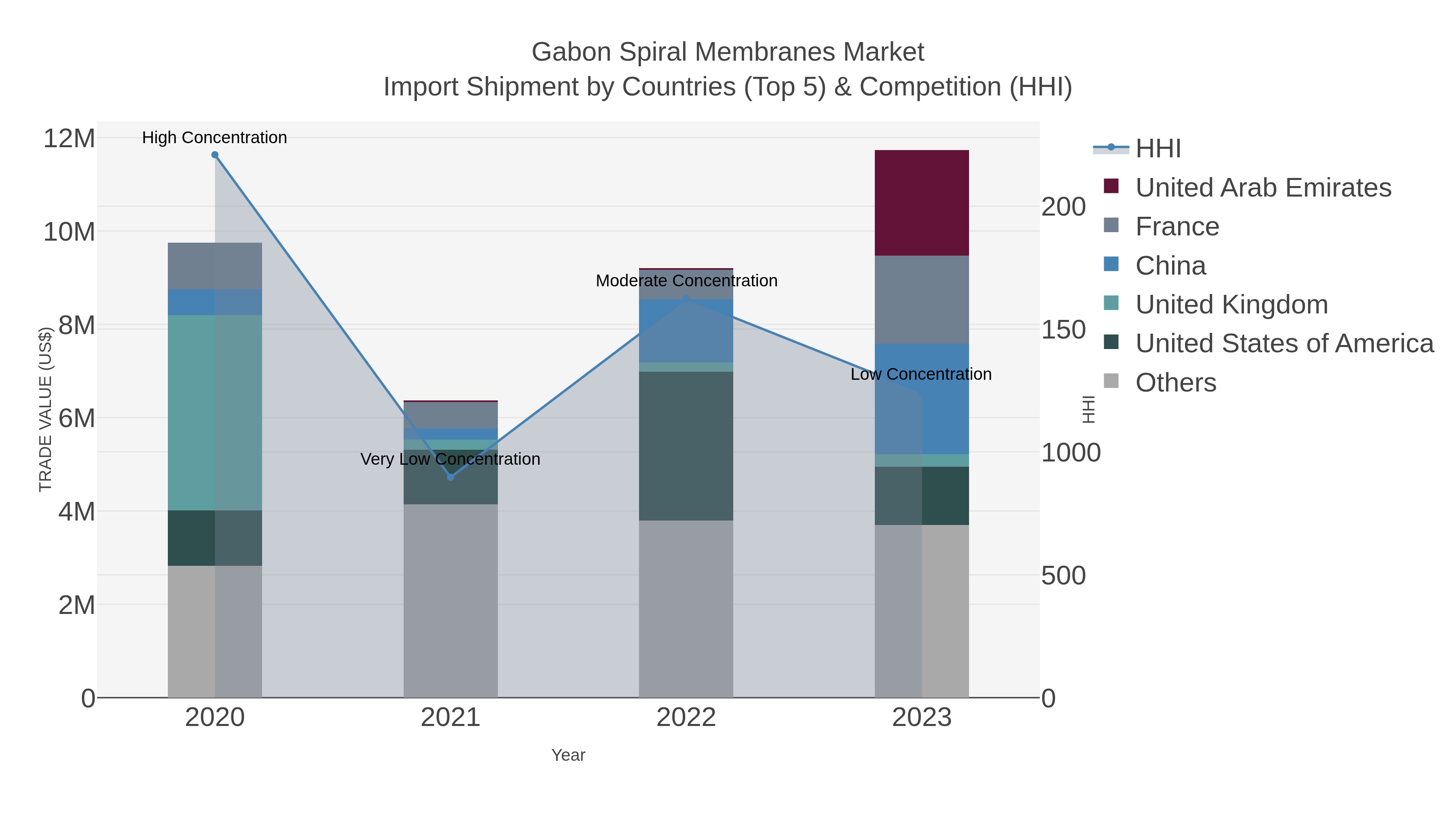 Gabon Spiral Membranes Market Import Shipment by Countries (Top 5) & Competition (HHI)