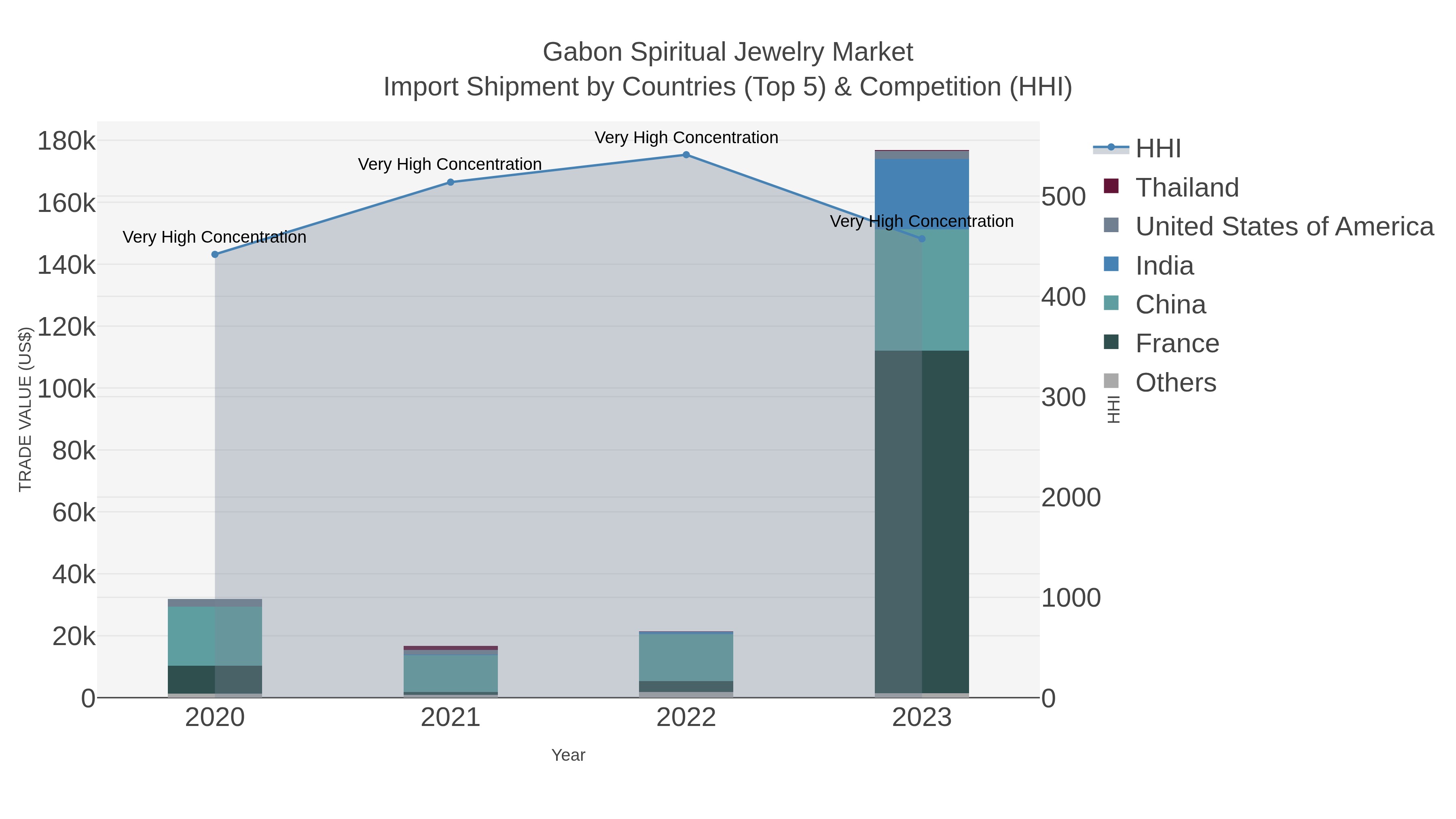 Gabon Spiritual Jewelry Market Import Shipment by Countries (Top 5) & Competition (HHI)