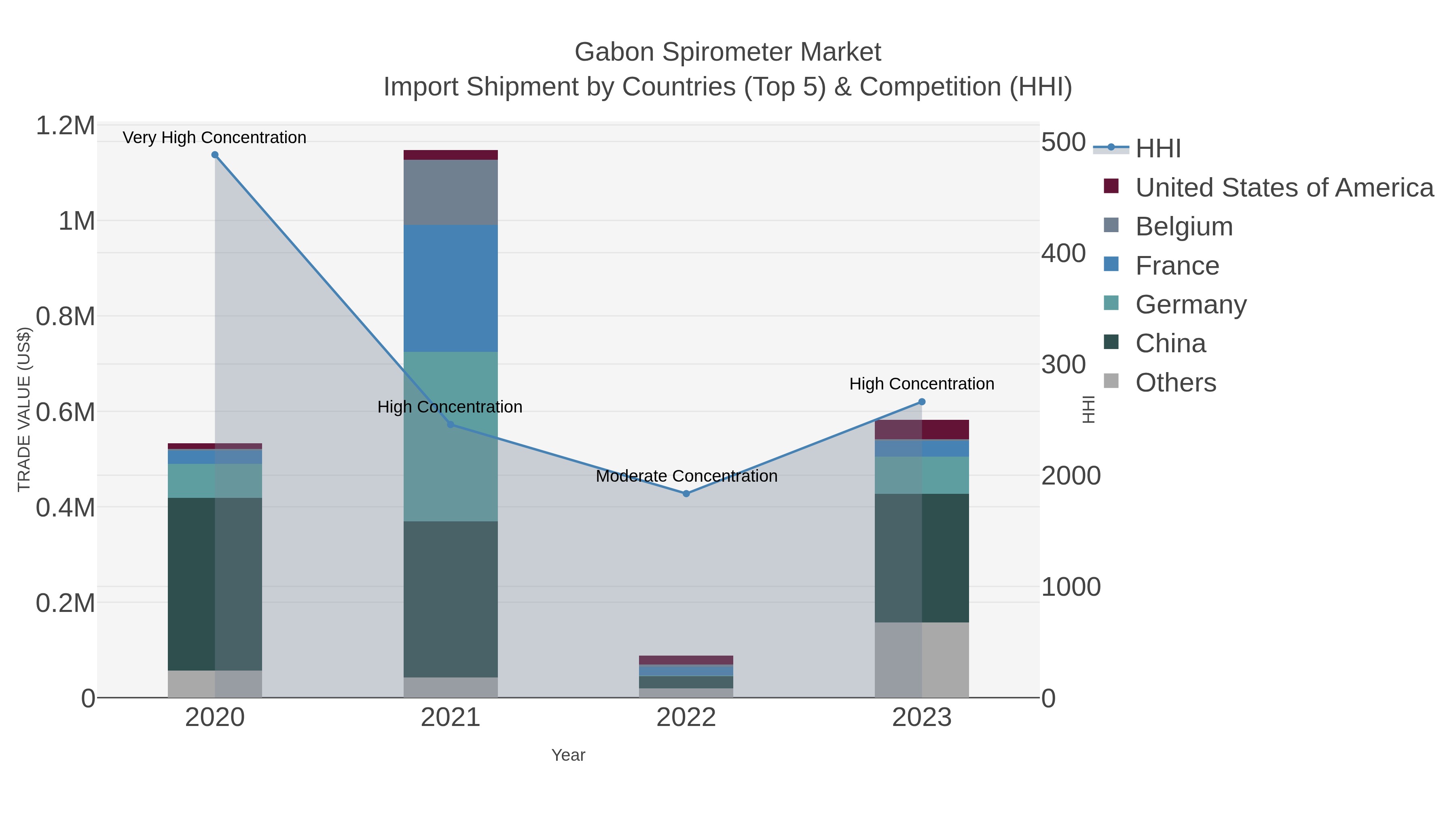 Gabon Spirometer Market Import Shipment by Countries (Top 5) & Competition (HHI)