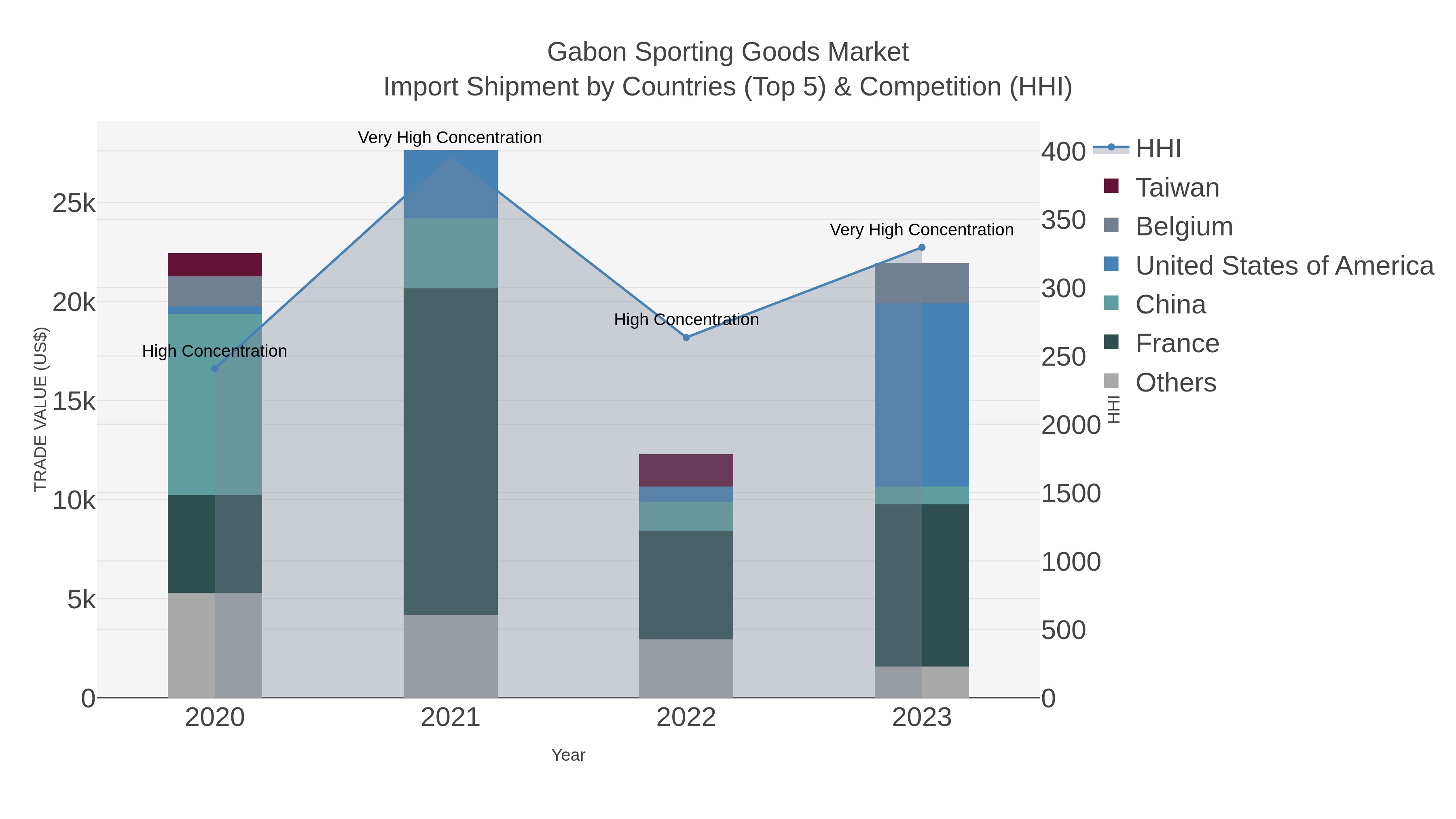 Gabon Sporting Goods Market Import Shipment by Countries (Top 5) & Competition (HHI)