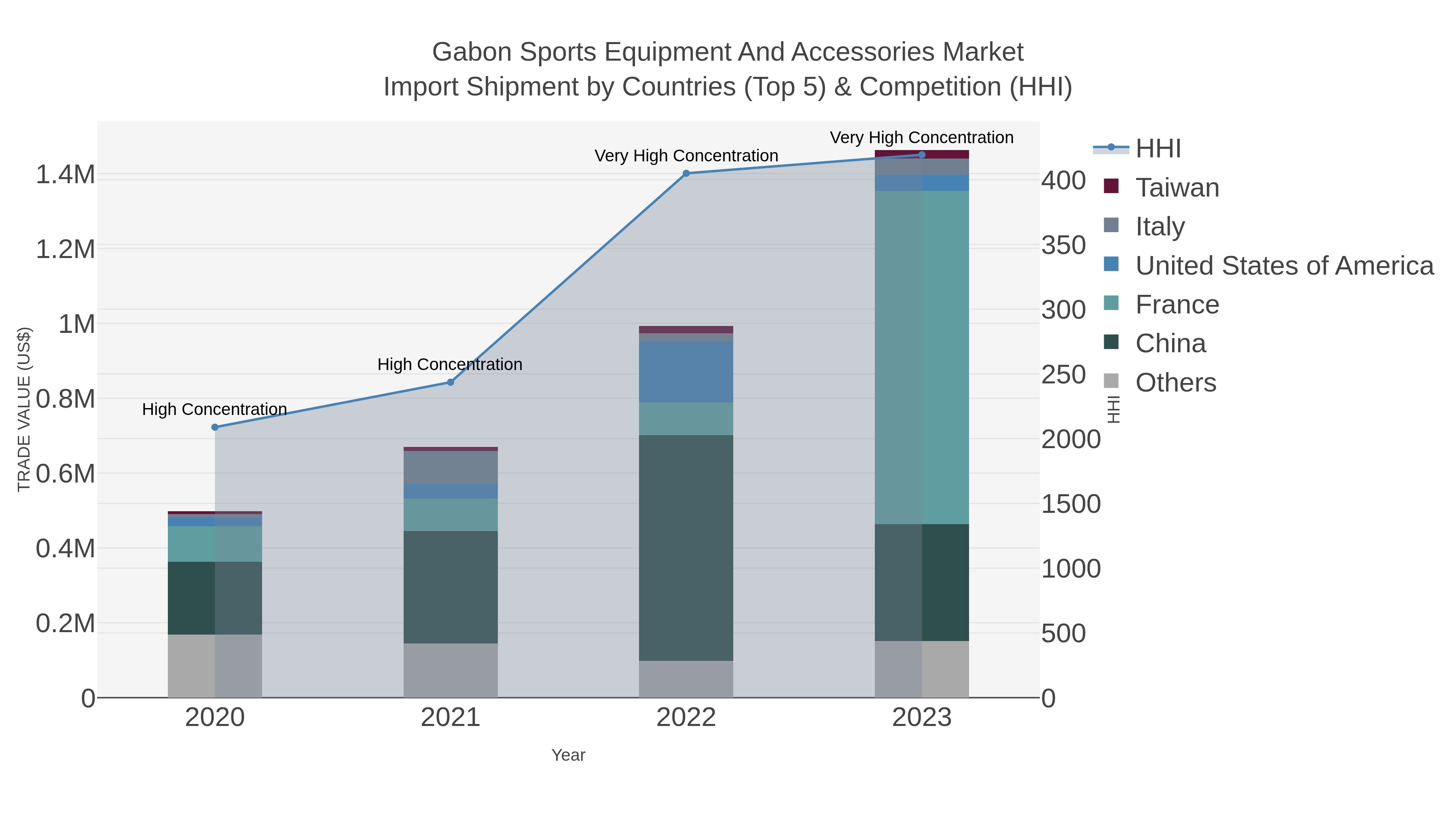 Gabon Sports Equipment And Accessories Market Import Shipment by Countries (Top 5) & Competition (HHI)