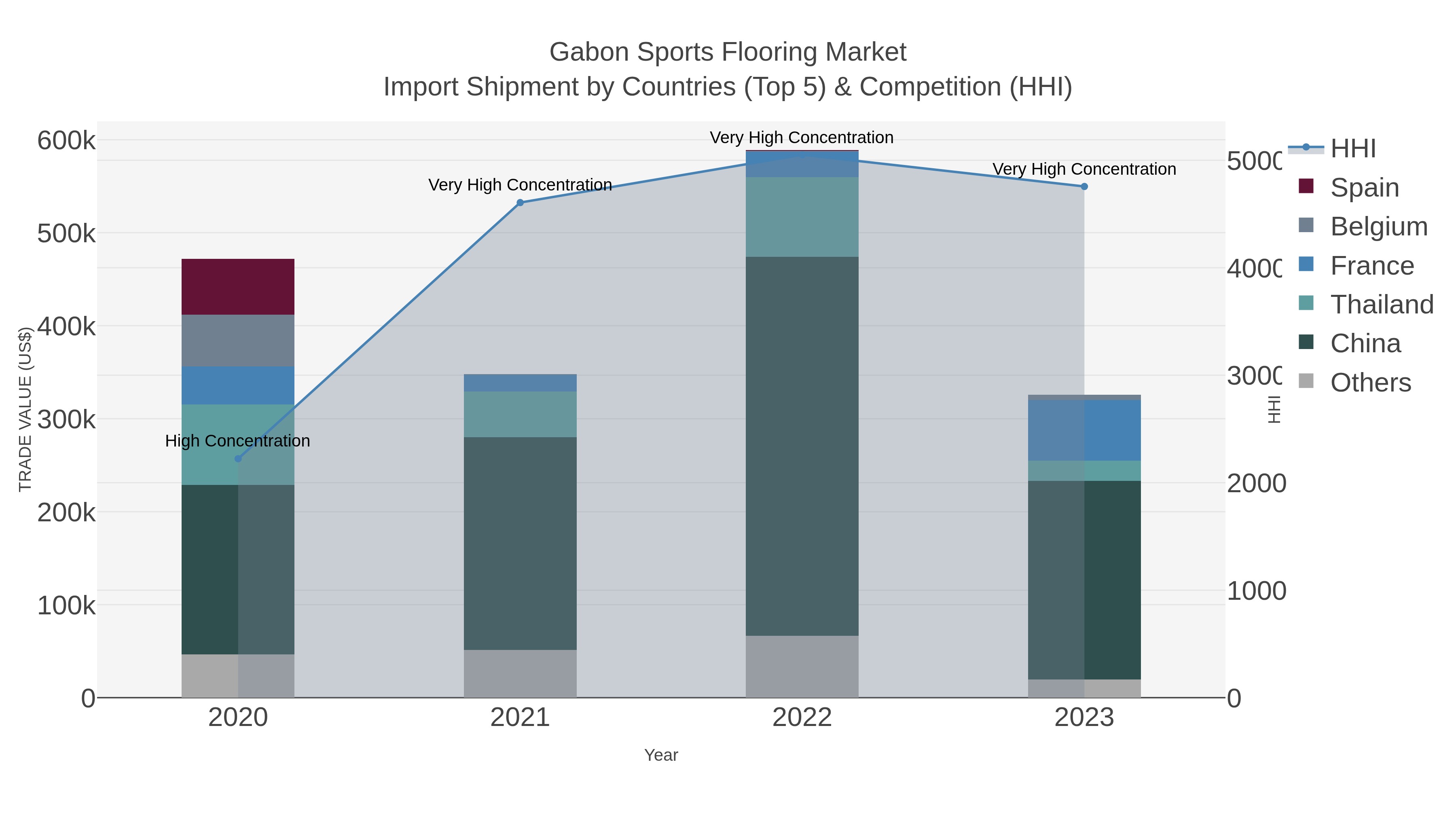Gabon Sports Flooring Market Import Shipment by Countries (Top 5) & Competition (HHI)
