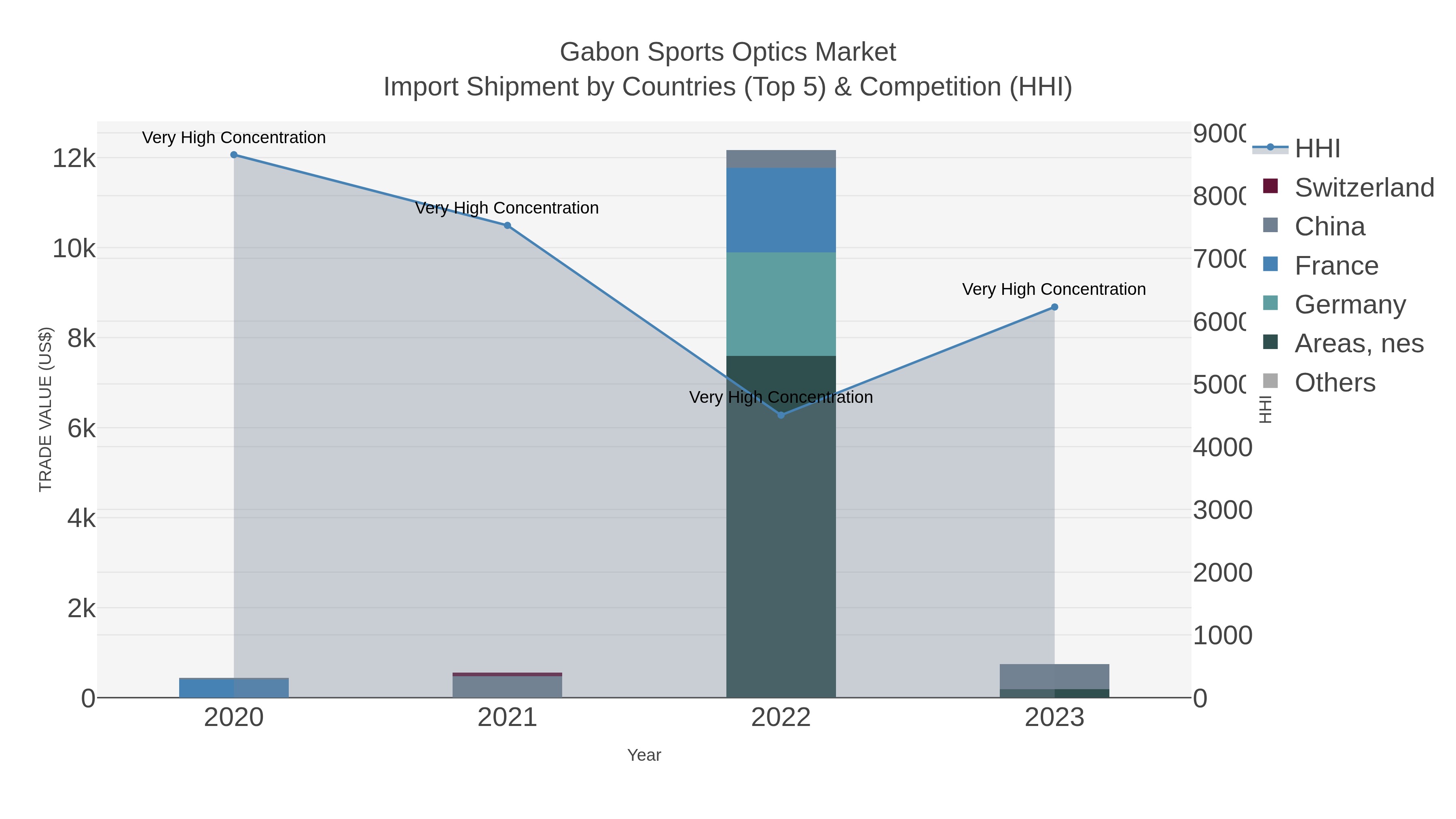 Gabon Sports Optics Market Import Shipment by Countries (Top 5) & Competition (HHI)