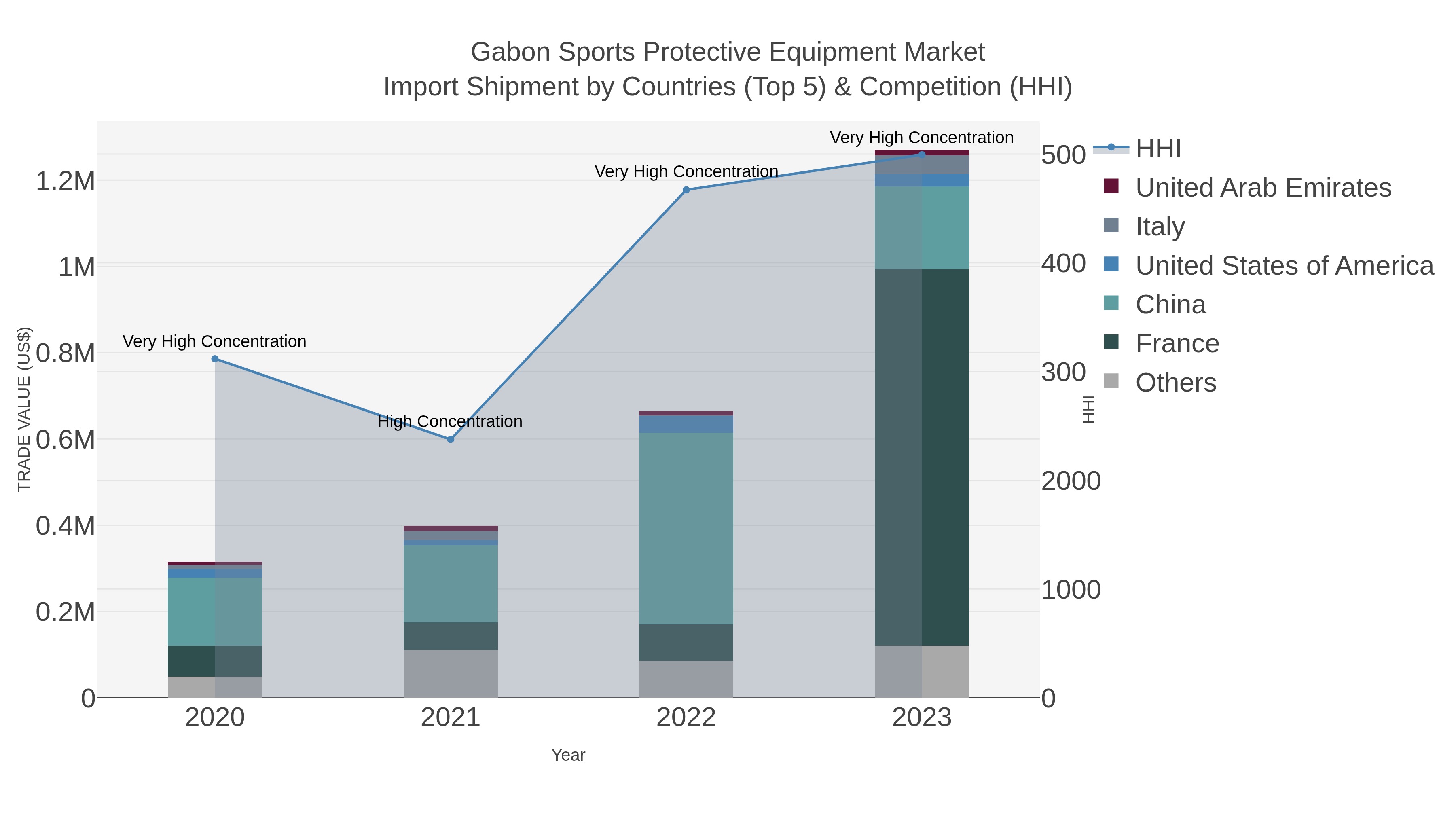 Gabon Sports Protective Equipment Market Import Shipment by Countries (Top 5) & Competition (HHI)