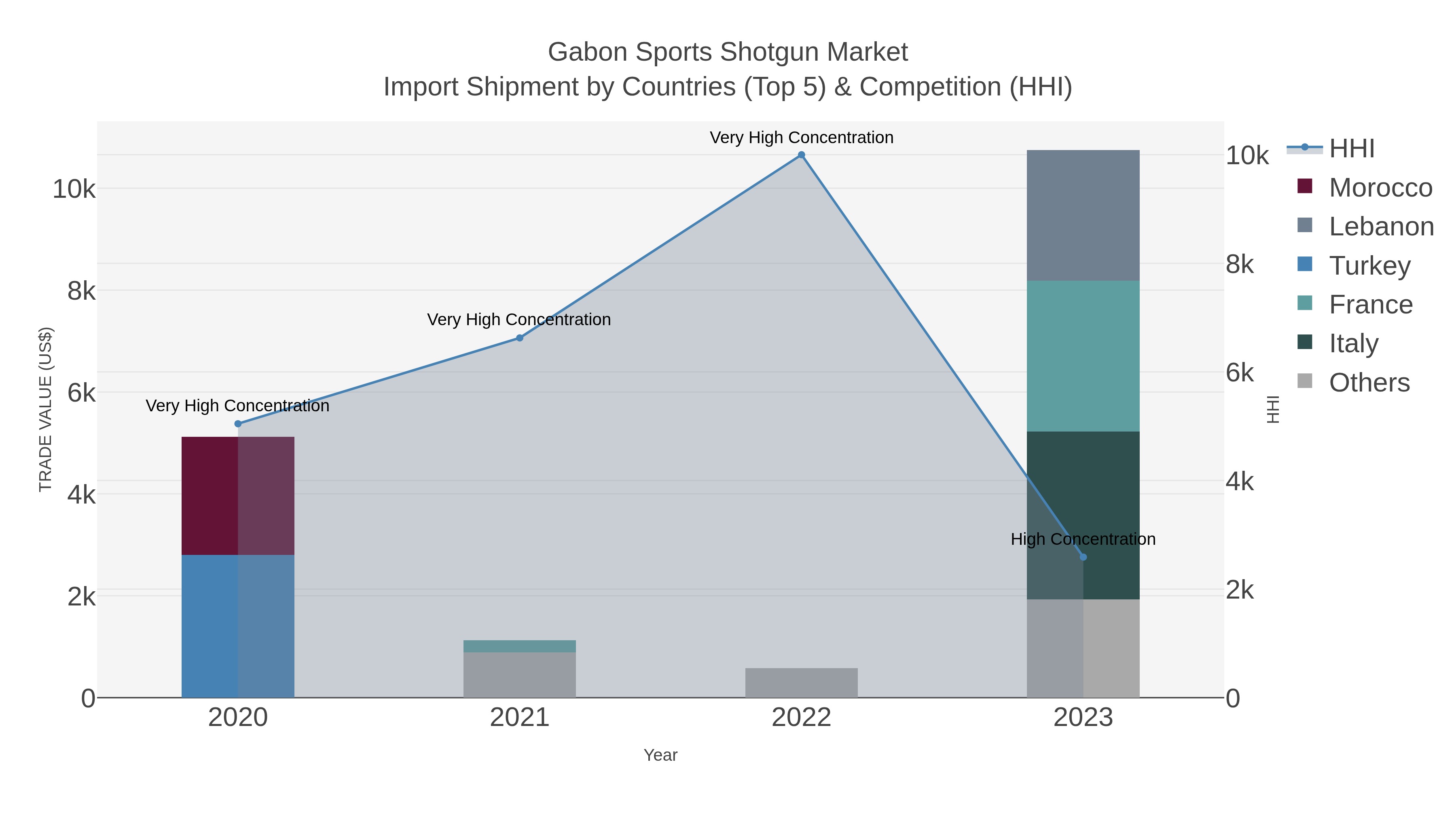 Gabon Sports Shotgun Market Import Shipment by Countries (Top 5) & Competition (HHI)