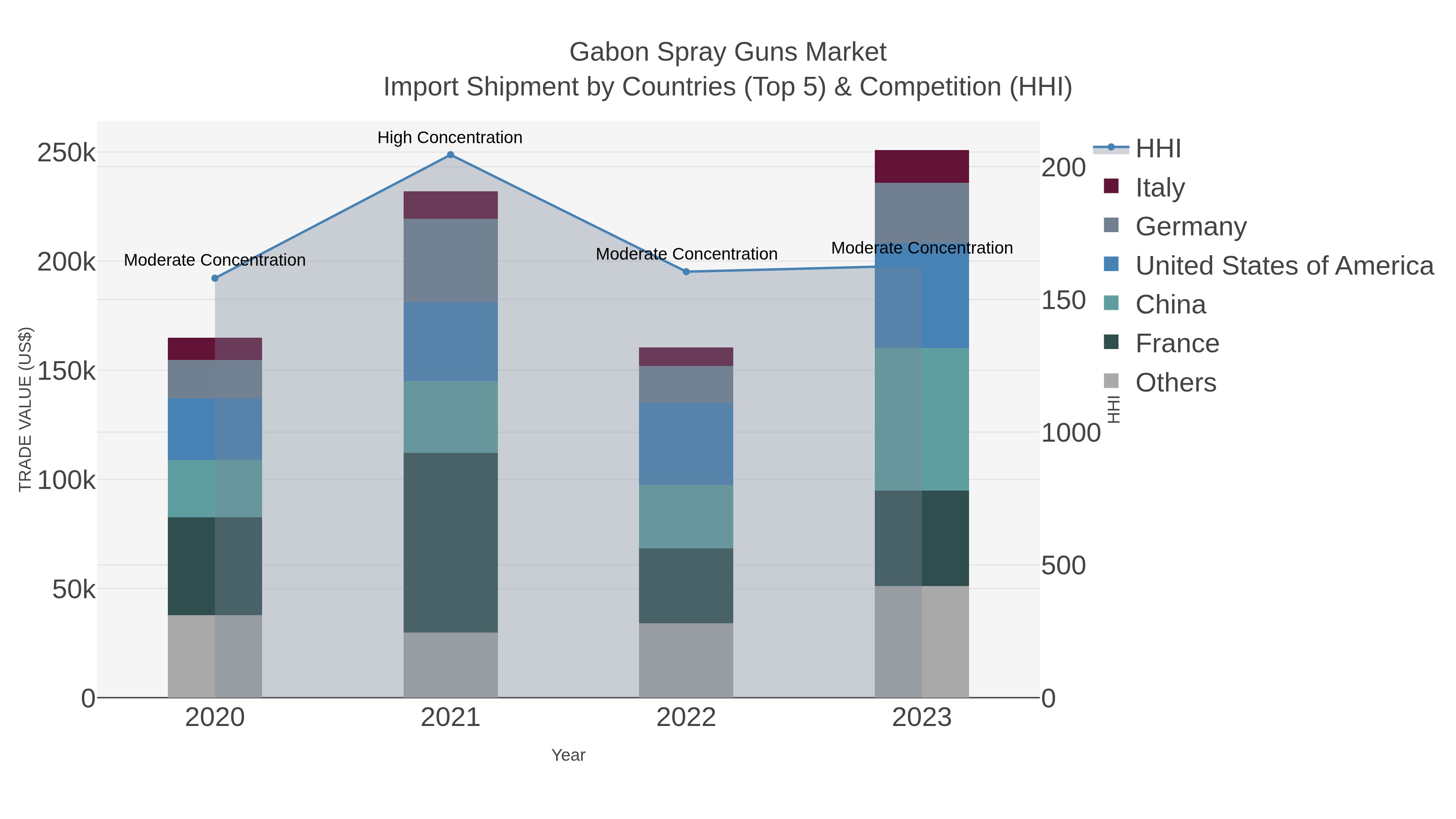 Gabon Spray Guns Market Import Shipment by Countries (Top 5) & Competition (HHI)